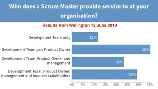 © 2018 Scrum WithStyle scrumwithstyle.com @rowanb@rowanb
Results from Wellington 12 June 2019
 