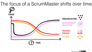 @rowanb© 2018-9 Scrum WithStyle scrumwithstyle.com
The focus of a ScrumMaster shifts over time
 