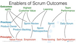 © 2019 Scrum WithStyle scrumwithstyle.com @rowanb
Self-OrganisationEmpiricism Time-boxingValue Focus
Principles
Sprint Review Daily Scrum
Sprint
Retrospective
Sprint
Product Owner
Product Backlog
Practices
Enablers of Scrum Outcomes
agility
Highest
Customer Value
Learning
Team
Performance
Outcomes
 