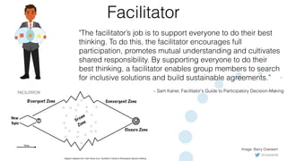 @rowanb© 2018-9 Scrum WithStyle scrumwithstyle.com
Facilitator
"The facilitator’s job is to support everyone to do their best
thinking. To do this, the facilitator encourages full
participation, promotes mutual understanding and cultivates
shared responsibility. By supporting everyone to do their
best thinking, a facilitator enables group members to search
for inclusive solutions and build sustainable agreements.”
– Sam Kaner, Facilitator's Guide to Participatory Decision-Making
Time
Groan
Zone
Divergent Zone
Closure Zone
New
Topic
? ✔
Diagram adapted from: Sam Kaner et al., Facilitator’s Guide to Participatory Decision-Making
Convergent Zone
Image: Barry Overeem
FACILITATOR
 