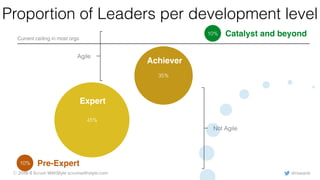 @rowanb© 2018-9 Scrum WithStyle scrumwithstyle.com
Proportion of Leaders per development level
10%
45%
35%
10%
Pre-Expert
Expert
Achiever
Catalyst and beyondCurrent ceiling in most orgs
Agile
Not Agile
 