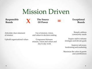 Mission Driven
Responsible
Boards                       X        The Source
                                       Of Power                   =              Exceptional
                                                                                     Boards



Articulate clear statement          Use of mission, vision,                       Sharply address
of mission                       and values in decision making                  community needs

Uphold organizational values         Congruence between                     Inspire staff to reframe
                                 mission, vision and values and        strategies and elevate goals
                                        day to day work
                                                                                Improve advocacy,
                                                                        fundraising and marketing

                                                                      Maximize the value of grants
                                                                                and contributions
 