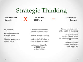 Strategic Thinking
 Responsible
 Boards                X        The Source
                                 Of Power                   =            Exceptional
                                                                             Boards



Set direction               Considerable time spent               Become a strategic asset
                            on consequential issues             and a source of leadership
Establish and review
strategic plans            Constant strategic thinking                 Sharpen direction,
                                                                   address difficult issues
Monitor performance        Joint Board – Staff efforts to       and identify opportunities
against plans               frame and explore issues
                                                                        Generate solutions
                             Alignment of agendas                      that are understood
                                and CEO goals                               and supported
                                 with priorities
 