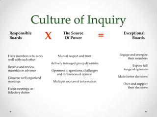 Culture of Inquiry
Responsible
Boards                   X          The Source
                                     Of Power                  =      Exceptional
                                                                          Boards



Have members who work           Mutual respect and trust           Engage and energize
well with each other                                                    their members
                         Actively managed group dynamics
Receive and review                                                           Expose full
materials in advance     Openness to questions, challenges             range of opinions
                            and differences of opinion
Convene well organized                                             Make better decisions
meetings                     Multiple sources of information
                                                                      Own and support
Focus meetings on                                                       their decisions
fiduciary duties
 