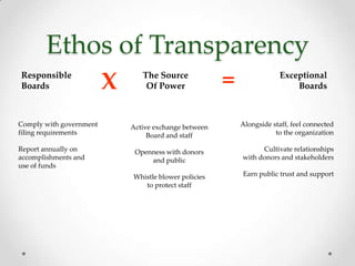 Ethos of Transparency
Responsible
Boards                   X      The Source
                                 Of Power              =                Exceptional
                                                                            Boards



Comply with government       Active exchange between       Alongside staff, feel connected
filing requirements               Board and staff                     to the organization

Report annually on            Openness with donors               Cultivate relationships
accomplishments and               and public               with donors and stakeholders
use of funds
                             Whistle blower policies       Earn public trust and support
                                to protect staff
 