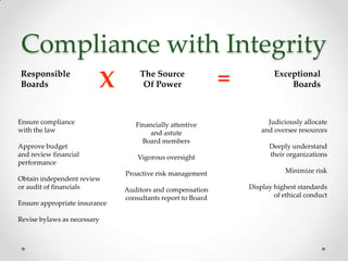 Compliance with Integrity
Responsible
Boards                   X          The Source
                                     Of Power                =           Exceptional
                                                                             Boards



Ensure compliance                 Financially attentive                Judiciously allocate
with the law                          and astute                     and oversee resources
                                    Board members
Approve budget                                                         Deeply understand
and review financial               Vigorous oversight                  their organizations
performance
                               Proactive risk management                     Minimize risk
Obtain independent review
or audit of financials         Auditors and compensation         Display highest standards
                               consultants report to Board               of ethical conduct
Ensure appropriate insurance

Revise bylaws as necessary
 