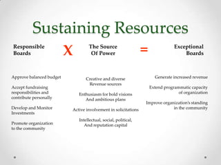 Sustaining Resources
Responsible
Boards                    X        The Source
                                    Of Power                     =               Exceptional
                                                                                     Boards



Approve balanced budget           Creative and diverse                 Generate increased revenue
                                   Revenue sources
Accept fundraising                                                   Extend programmatic capacity
responsibilities and          Enthusiasm for bold visions                          of organization
contribute personally            And ambitious plans
                                                                 Improve organization’s standing
Develop and Monitor       Active involvement in solicitations                 in the community
Investments
                              Intellectual, social, political,
Promote organization             And reputation capital
to the community
 