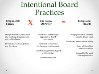 Intentional Board
                      Practices
Responsible
Boards                     X        The Source
                                     Of Power                 =               Exceptional
                                                                                  Boards



Design Board size, structures     Intentional and strategic            Engage in action oriented
and meetings to accomplish           approach to Board                      results driven work
work of the Board                        operations
                                                                  Use Board member time wisely
Document practices, policies       Flexibility in response
and decisions                    to changing environment                     Reap full benefit of
                                                                               members’ talents
                                Member assignments aligned
                                     with priorities                        Connect to the work
                                                                             of the organization
                                     Executive sessions
 