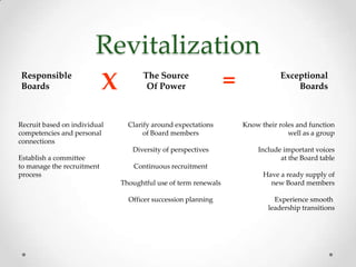 Revitalization
Responsible
Boards                      X         The Source
                                       Of Power                   =               Exceptional
                                                                                      Boards



Recruit based on individual       Clarify around expectations         Know their roles and function
competencies and personal              of Board members                             well as a group
connections
                                   Diversity of perspectives              Include important voices
Establish a committee                                                            at the Board table
to manage the recruitment           Continuous recruitment
process                                                                     Have a ready supply of
                                Thoughtful use of term renewals               new Board members

                                  Officer succession planning                   Experience smooth
                                                                              leadership transitions
 