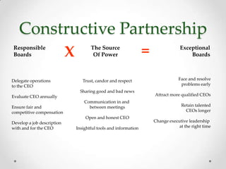 Constructive Partnership
Responsible
Boards                      X          The Source
                                        Of Power                   =                Exceptional
                                                                                        Boards



Delegate operations                Trust, candor and respect                       Face and resolve
to the CEO                                                                          problems early
                                  Sharing good and bad news
Evaluate CEO annually                                                  Attract more qualified CEOs
                                    Communication in and
Ensure fair and                       between meetings                               Retain talented
competitive compensation                                                               CEOs longer
                                    Open and honest CEO
Develop a job description                                              Change executive leadership
with and for the CEO            Insightful tools and information                   at the right time
 
