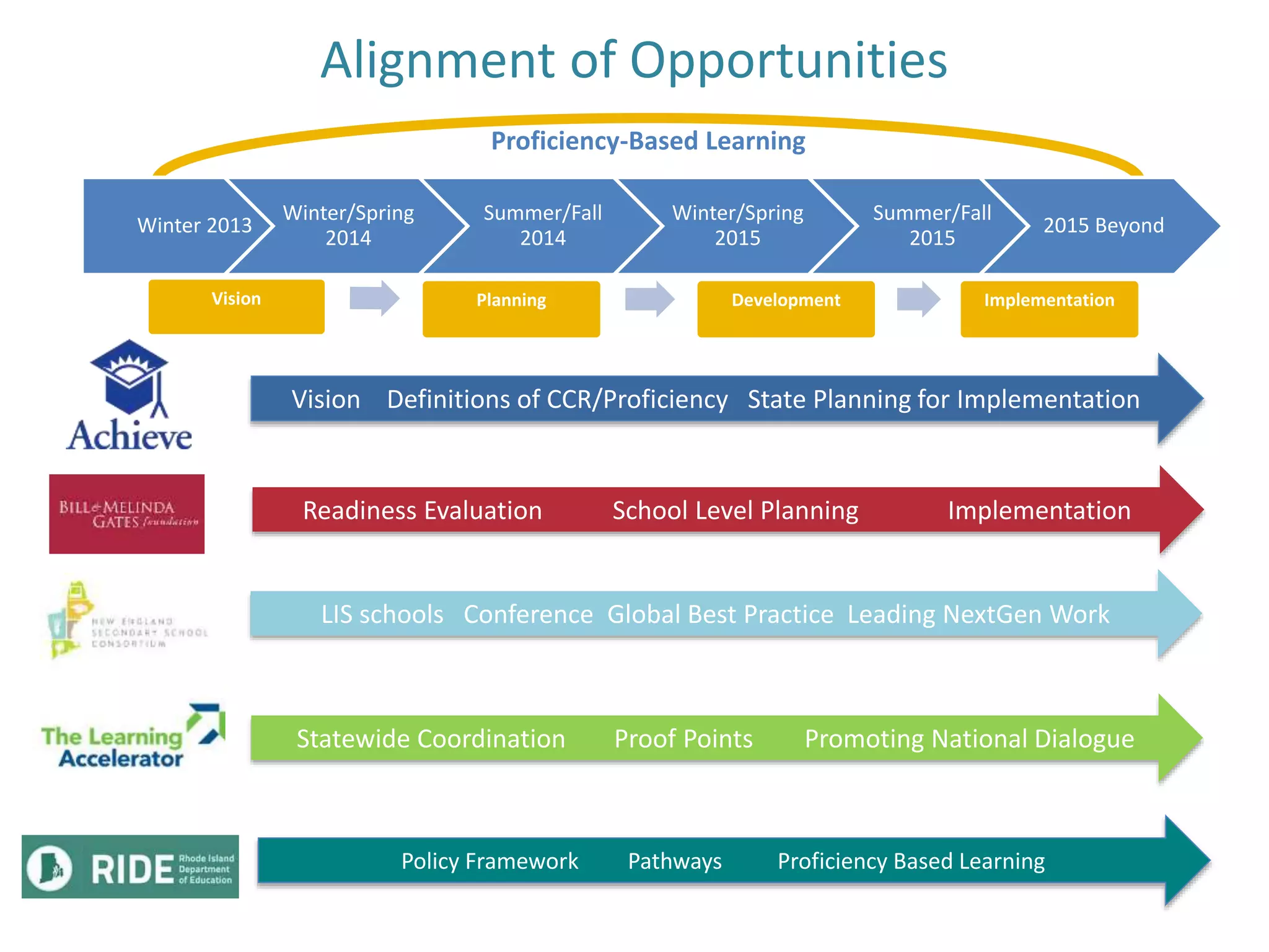Alignment of Opportunities 
Proficiency-Based Learning 
Winter 2013 
Winter/Spring 
2014 
Summer/Fall 
2014 
Winter/Spring 
2015 
Summer/Fall 
2015 
2015 Beyond 
Vision Planning Development Implementation 
Vision Definitions of CCR/Proficiency State Planning for Implementation 
Readiness Evaluation School Level Planning Implementation 
LIS schools Conference Global Best Practice Leading NextGen Work 
Statewide Coordination Proof Points Promoting National Dialogue 
Policy Framework Pathways Proficiency Based Learning 
 