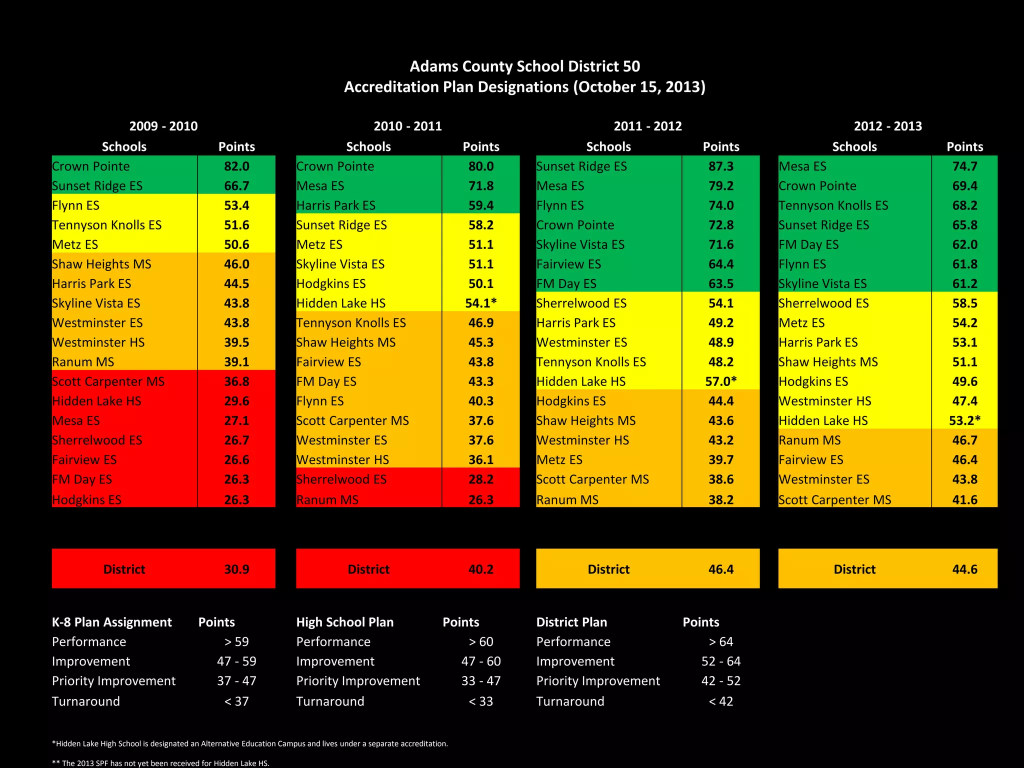 Adams County School District 50 
Accreditation Plan Designations (October 15, 2013) 
2009 - 2010 2010 - 2011 2011 - 2012 2012 - 2013 
Schools Points Schools Points Schools Points Schools Points 
Crown Pointe 82.0 Crown Pointe 80.0 Sunset Ridge ES 87.3 Mesa ES 74.7 
Sunset Ridge ES 66.7 Mesa ES 71.8 Mesa ES 79.2 Crown Pointe 69.4 
Flynn ES 53.4 Harris Park ES 59.4 Flynn ES 74.0 Tennyson Knolls ES 68.2 
Tennyson Knolls ES 51.6 Sunset Ridge ES 58.2 Crown Pointe 72.8 Sunset Ridge ES 65.8 
Metz ES 50.6 Metz ES 51.1 Skyline Vista ES 71.6 FM Day ES 62.0 
Shaw Heights MS 46.0 Skyline Vista ES 51.1 Fairview ES 64.4 Flynn ES 61.8 
Harris Park ES 44.5 Hodgkins ES 50.1 FM Day ES 63.5 Skyline Vista ES 61.2 
Skyline Vista ES 43.8 Hidden Lake HS 54.1* Sherrelwood ES 54.1 Sherrelwood ES 58.5 
Westminster ES 43.8 Tennyson Knolls ES 46.9 Harris Park ES 49.2 Metz ES 54.2 
Westminster HS 39.5 Shaw Heights MS 45.3 Westminster ES 48.9 Harris Park ES 53.1 
Ranum MS 39.1 Fairview ES 43.8 Tennyson Knolls ES 48.2 Shaw Heights MS 51.1 
Scott Carpenter MS 36.8 FM Day ES 43.3 Hidden Lake HS 57.0* Hodgkins ES 49.6 
Hidden Lake HS 29.6 Flynn ES 40.3 Hodgkins ES 44.4 Westminster HS 47.4 
Mesa ES 27.1 Scott Carpenter MS 37.6 Shaw Heights MS 43.6 Hidden Lake HS 53.2* 
Sherrelwood ES 26.7 Westminster ES 37.6 Westminster HS 43.2 Ranum MS 46.7 
Fairview ES 26.6 Westminster HS 36.1 Metz ES 39.7 Fairview ES 46.4 
FM Day ES 26.3 Sherrelwood ES 28.2 Scott Carpenter MS 38.6 Westminster ES 43.8 
Hodgkins ES 26.3 Ranum MS 26.3 Ranum MS 38.2 Scott Carpenter MS 41.6 
District 30.9 District 40.2 District 46.4 District 44.6 
K-8 Plan Assignment Points High School Plan Points District Plan Points 
Performance > 59 Performance > 60 Performance > 64 
Improvement 47 - 59 Improvement 47 - 60 Improvement 52 - 64 
Priority Improvement 37 - 47 Priority Improvement 33 - 47 Priority Improvement 42 - 52 
Turnaround < 37 Turnaround < 33 Turnaround < 42 
*Hidden Lake High School is designated an Alternative Education Campus and lives under a separate accreditation. 
** The 2013 SPF has not yet been received for Hidden Lake HS. 
 