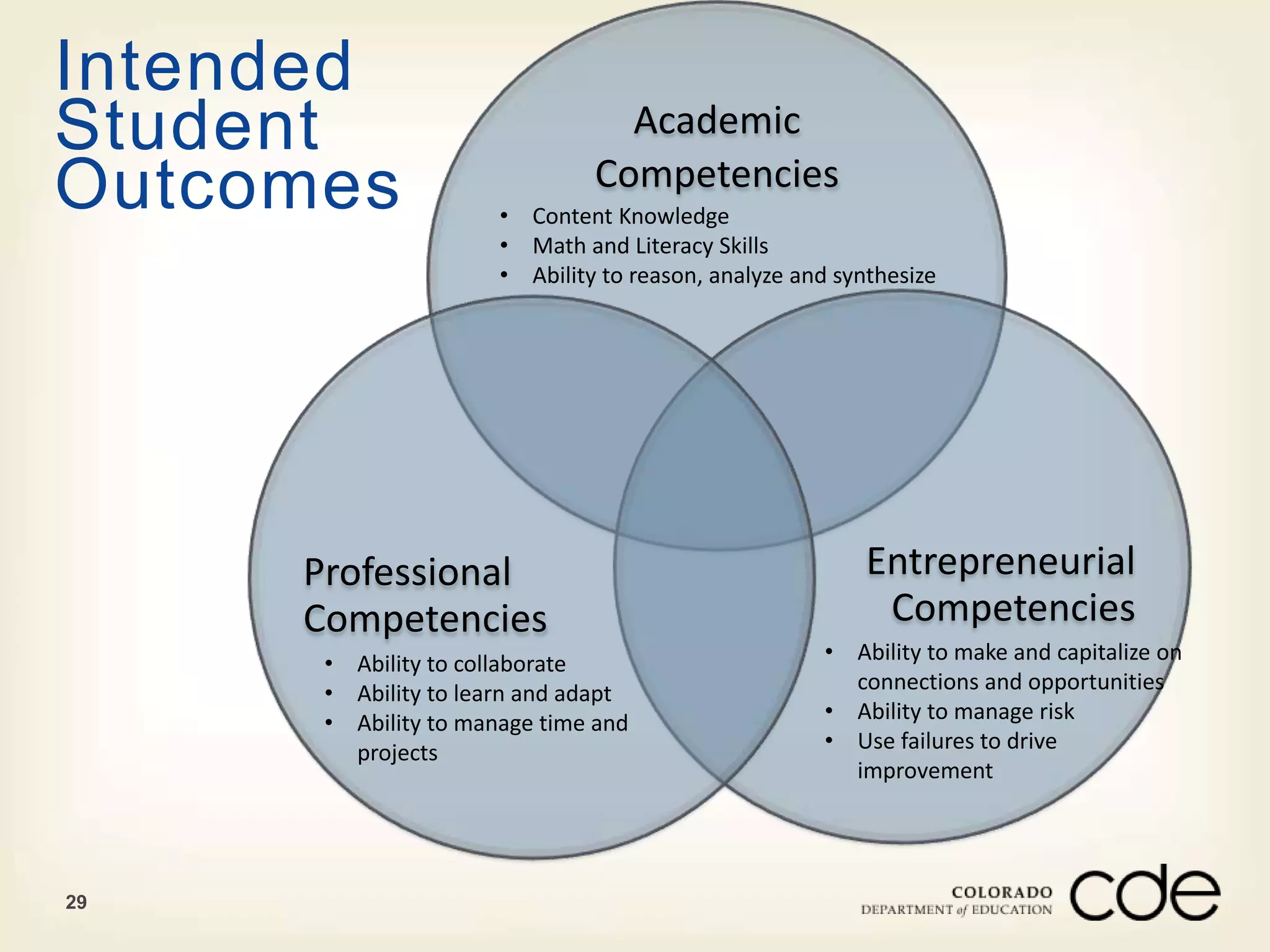 29 
Academic 
Competencies 
• Content Knowledge 
• Math and Literacy Skills 
• Ability to reason, analyze and synthesize 
Entrepreneurial 
Competencies 
Professional 
Competencies 
• Ability to collaborate 
• Ability to learn and adapt 
• Ability to manage time and 
projects 
• Ability to make and capitalize on 
connections and opportunities 
• Ability to manage risk 
• Use failures to drive 
improvement 
Intended 
Student 
Outcomes 
 