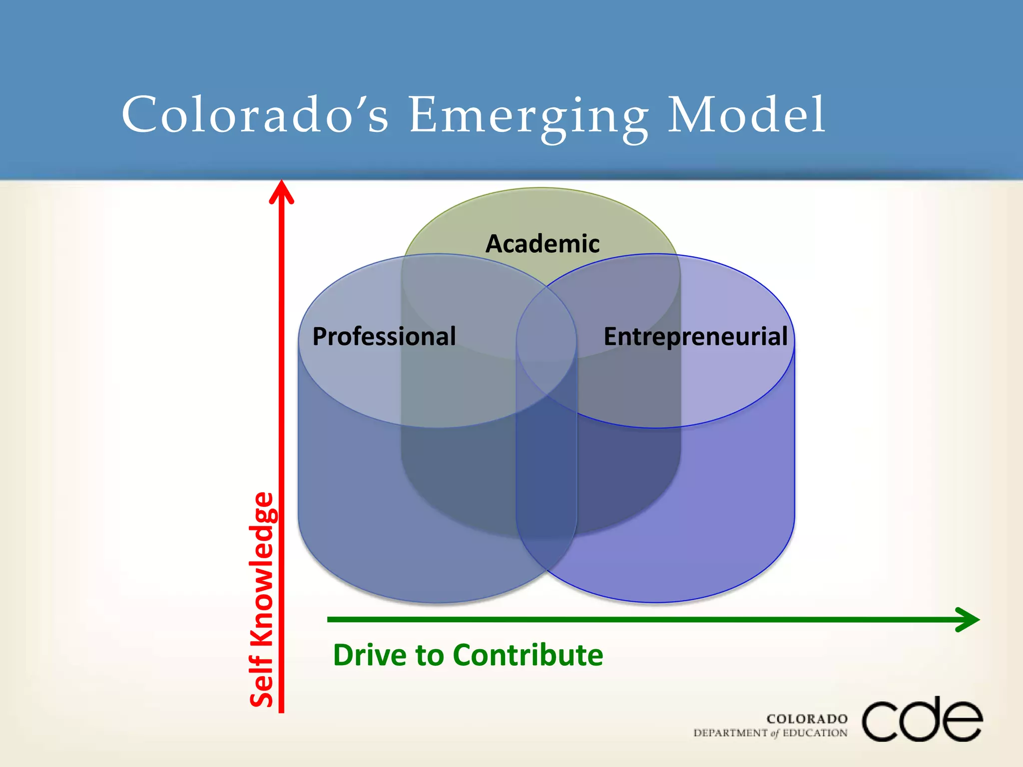Colorado’s Emerging Model 
Academic 
Professional Entrepreneurial 
Drive to Contribute 
Self Knowledge 
 
