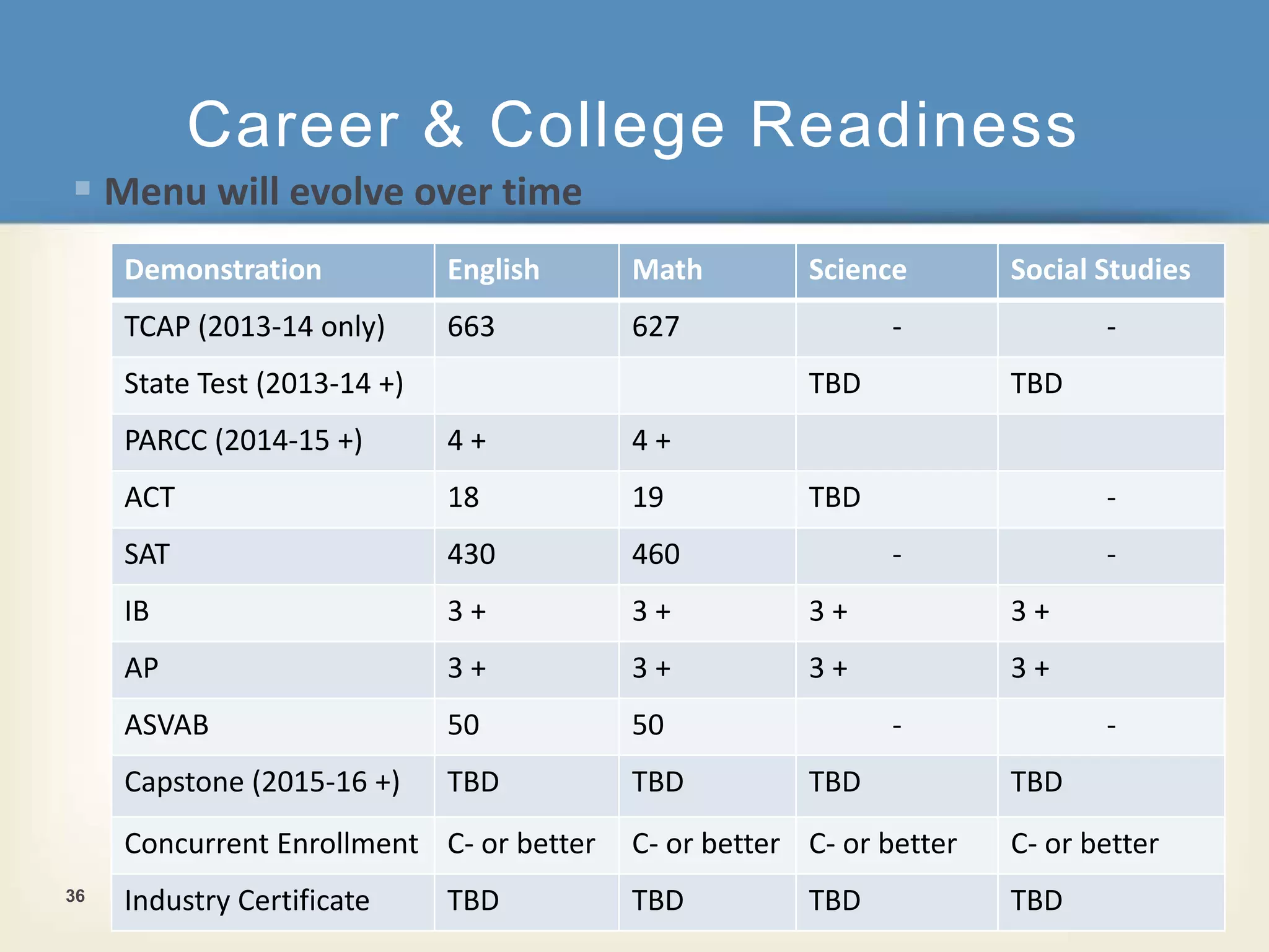 Career & College Readiness 
 Menu will evolve over time 
36 
Demonstration English Math Science Social Studies 
TCAP (2013-14 only) 663 627 - - 
State Test (2013-14 +) TBD TBD 
PARCC (2014-15 +) 4 + 4 + 
ACT 18 19 TBD - 
SAT 430 460 - - 
IB 3 + 3 + 3 + 3 + 
AP 3 + 3 + 3 + 3 + 
ASVAB 50 50 - - 
Capstone (2015-16 +) TBD TBD TBD TBD 
Concurrent Enrollment C- or better C- or better C- or better C- or better 
Industry Certificate TBD TBD TBD TBD 
 
