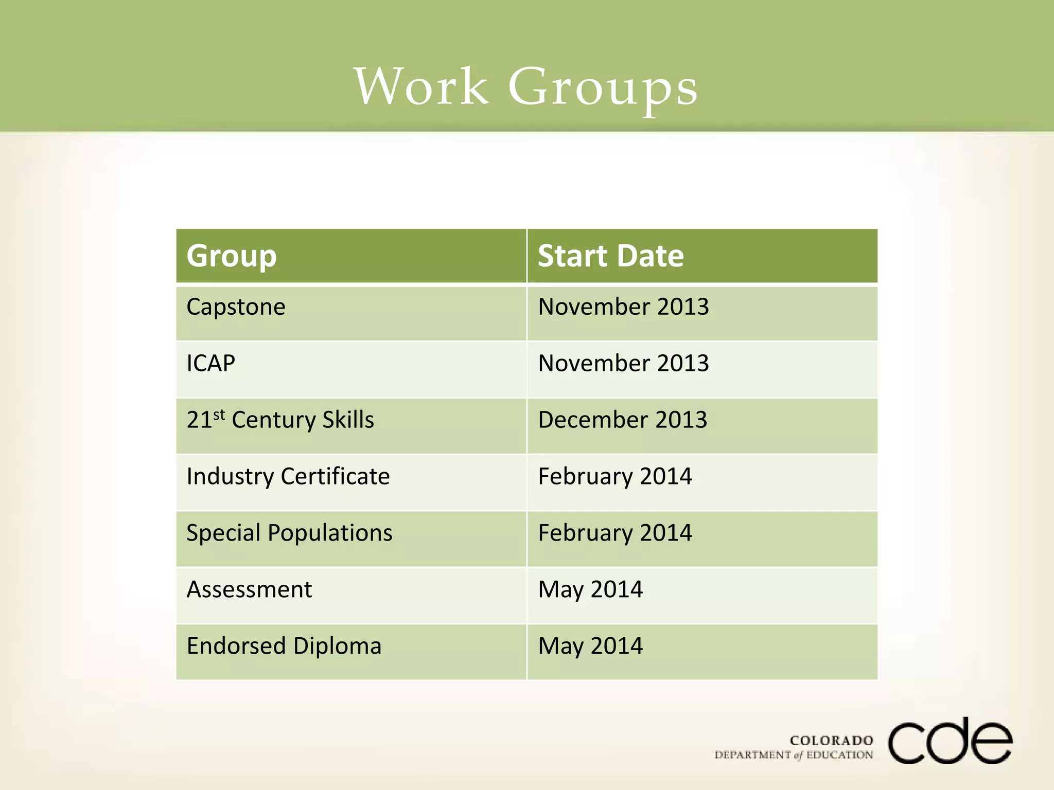 Work Groups 
Group Start Date 
Capstone November 2013 
ICAP November 2013 
21st Century Skills December 2013 
Industry Certificate February 2014 
Special Populations February 2014 
Assessment May 2014 
Endorsed Diploma May 2014 
 