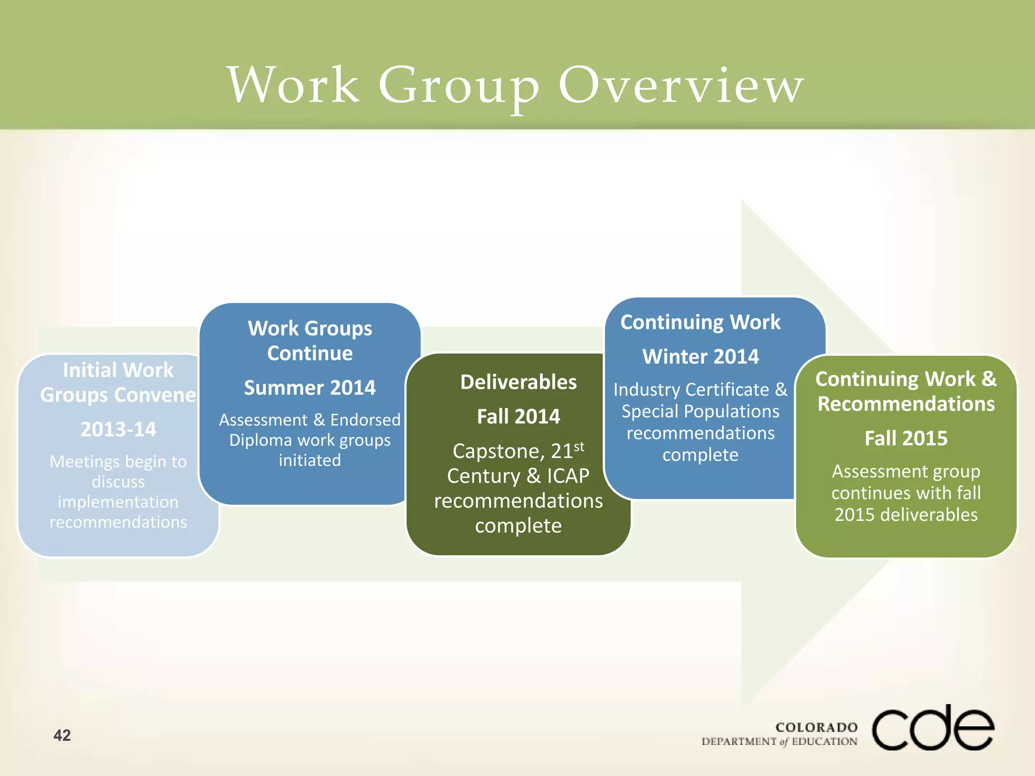 Work Group Overview 
Initial Work 
Groups Convene 
42 
2013-14 
Meetings begin to 
discuss 
implementation 
recommendations 
Work Groups 
Continue 
Summer 2014 
Assessment & Endorsed 
Diploma work groups 
initiated 
Deliverables 
Fall 2014 
Capstone, 21st 
Century & ICAP 
recommendations 
complete 
Continuing Work 
Winter 2014 
Industry Certificate & 
Special Populations 
recommendations 
complete 
Continuing Work & 
Recommendations 
Fall 2015 
Assessment group 
continues with fall 
2015 deliverables 
 