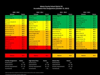 Adams County School District 50 
Accreditation Plan Designations (October 15, 2013) 
2009 - 2010 2010 - 2011 2011 - 2012 2012 - 2013 
Schools Points Schools Points Schools Points Schools Points 
Crown Pointe 82.0 Crown Pointe 80.0 Sunset Ridge ES 87.3 Mesa ES 74.7 
Sunset Ridge ES 66.7 Mesa ES 71.8 Mesa ES 79.2 Crown Pointe 69.4 
Flynn ES 53.4 Harris Park ES 59.4 Flynn ES 74.0 Tennyson Knolls ES 68.2 
Tennyson Knolls ES 51.6 Sunset Ridge ES 58.2 Crown Pointe 72.8 Sunset Ridge ES 65.8 
Metz ES 50.6 Metz ES 51.1 Skyline Vista ES 71.6 FM Day ES 62.0 
Shaw Heights MS 46.0 Skyline Vista ES 51.1 Fairview ES 64.4 Flynn ES 61.8 
Harris Park ES 44.5 Hodgkins ES 50.1 FM Day ES 63.5 Skyline Vista ES 61.2 
Skyline Vista ES 43.8 Hidden Lake HS 54.1* Sherrelwood ES 54.1 Sherrelwood ES 58.5 
Westminster ES 43.8 Tennyson Knolls ES 46.9 Harris Park ES 49.2 Metz ES 54.2 
Westminster HS 39.5 Shaw Heights MS 45.3 Westminster ES 48.9 Harris Park ES 53.1 
Ranum MS 39.1 Fairview ES 43.8 Tennyson Knolls ES 48.2 Shaw Heights MS 51.1 
Scott Carpenter MS 36.8 FM Day ES 43.3 Hidden Lake HS 57.0* Hodgkins ES 49.6 
Hidden Lake HS 29.6 Flynn ES 40.3 Hodgkins ES 44.4 Westminster HS 47.4 
Mesa ES 27.1 Scott Carpenter MS 37.6 Shaw Heights MS 43.6 Hidden Lake HS 53.2* 
Sherrelwood ES 26.7 Westminster ES 37.6 Westminster HS 43.2 Ranum MS 46.7 
Fairview ES 26.6 Westminster HS 36.1 Metz ES 39.7 Fairview ES 46.4 
FM Day ES 26.3 Sherrelwood ES 28.2 Scott Carpenter MS 38.6 Westminster ES 43.8 
Hodgkins ES 26.3 Ranum MS 26.3 Ranum MS 38.2 Scott Carpenter MS 41.6 
District 30.9 District 40.2 District 46.4 District 44.6 
K-8 Plan Assignment Points High School Plan Points District Plan Points 
Performance > 59 Performance > 60 Performance > 64 
Improvement 47 - 59 Improvement 47 - 60 Improvement 52 - 64 
Priority Improvement 37 - 47 Priority Improvement 33 - 47 Priority Improvement 42 - 52 
Turnaround < 37 Turnaround < 33 Turnaround < 42 
*Hidden Lake High School is designated an Alternative Education Campus and lives under a separate accreditation. 
** The 2013 SPF has not yet been received for Hidden Lake HS. 
 