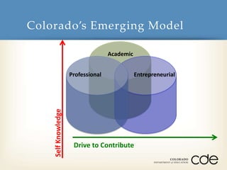 Colorado’s Emerging Model 
Academic 
Professional Entrepreneurial 
Drive to Contribute 
Self Knowledge 
 