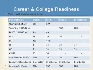 Career & College Readiness 
 Menu will evolve over time 
36 
Demonstration English Math Science Social Studies 
TCAP (2013-14 only) 663 627 - - 
State Test (2013-14 +) TBD TBD 
PARCC (2014-15 +) 4 + 4 + 
ACT 18 19 TBD - 
SAT 430 460 - - 
IB 3 + 3 + 3 + 3 + 
AP 3 + 3 + 3 + 3 + 
ASVAB 50 50 - - 
Capstone (2015-16 +) TBD TBD TBD TBD 
Concurrent Enrollment C- or better C- or better C- or better C- or better 
Industry Certificate TBD TBD TBD TBD 
 