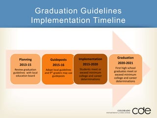 Graduation Guidelines 
Implementation Timeline 
Planning 
2013-15 
Review graduation 
guidelines with local 
education board 
Guideposts 
2015-16 
Adopt local guidelines 
and 9th graders may use 
guideposts 
Implementation 
2015-2020 
Students meet or 
exceed minimum 
college and career 
determinations 
Graduation 
2020-2021 
First high school 
graduates meet or 
exceed minimum 
college and career 
determinations 
 