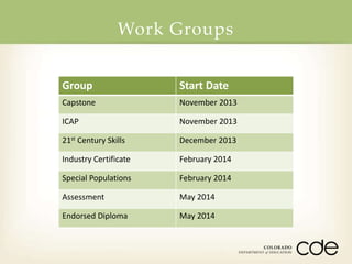 Work Groups 
Group Start Date 
Capstone November 2013 
ICAP November 2013 
21st Century Skills December 2013 
Industry Certificate February 2014 
Special Populations February 2014 
Assessment May 2014 
Endorsed Diploma May 2014 
 