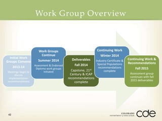 Work Group Overview 
Initial Work 
Groups Convene 
42 
2013-14 
Meetings begin to 
discuss 
implementation 
recommendations 
Work Groups 
Continue 
Summer 2014 
Assessment & Endorsed 
Diploma work groups 
initiated 
Deliverables 
Fall 2014 
Capstone, 21st 
Century & ICAP 
recommendations 
complete 
Continuing Work 
Winter 2014 
Industry Certificate & 
Special Populations 
recommendations 
complete 
Continuing Work & 
Recommendations 
Fall 2015 
Assessment group 
continues with fall 
2015 deliverables 
 