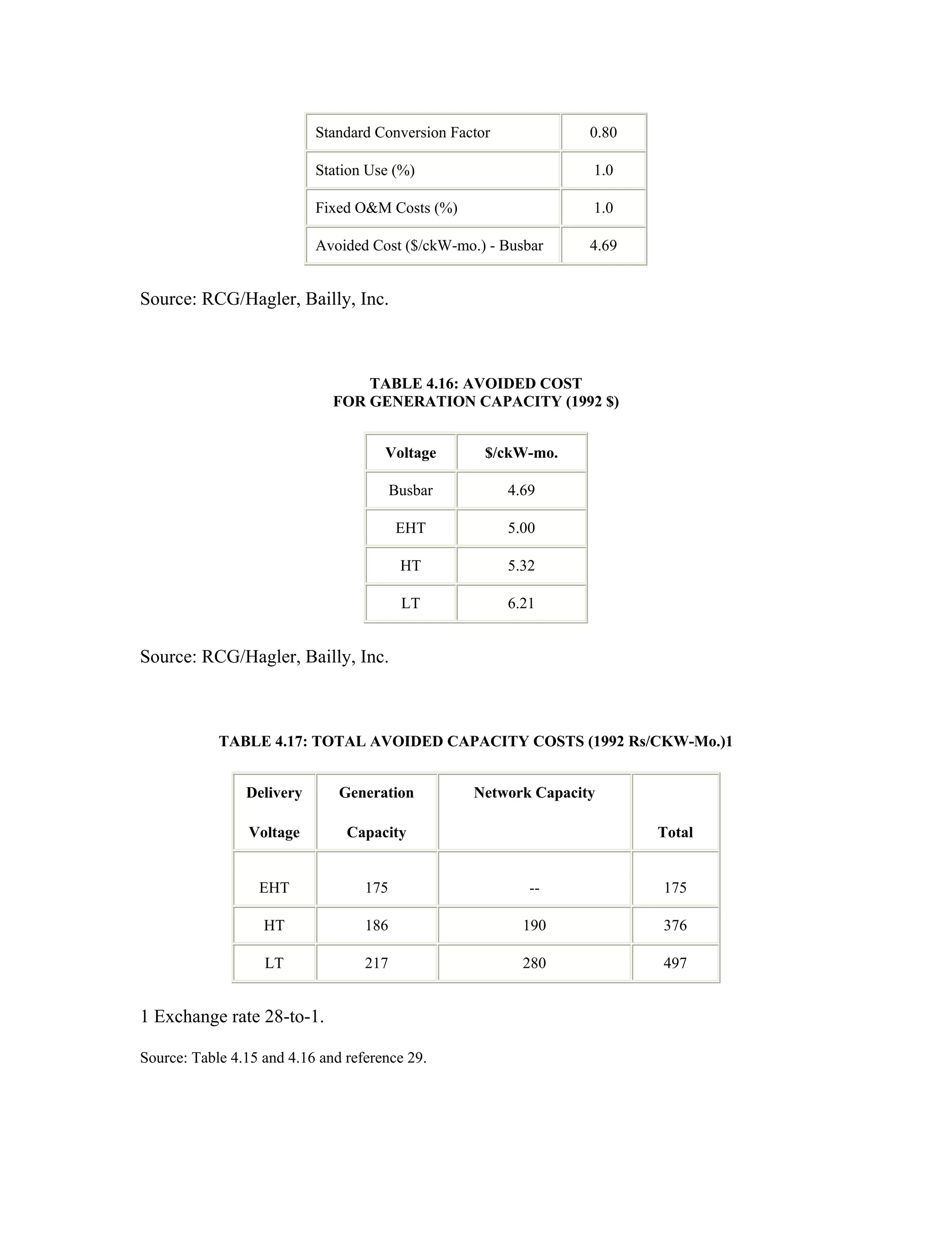 Standard Conversion Factor            0.80

                           Station Use (%)                       1.0

                           Fixed O&M Costs (%)                   1.0

                           Avoided Cost ($/ckW-mo.) - Busbar     4.69


Source: RCG/Hagler, Bailly, Inc.



                                  TABLE 4.16: AVOIDED COST
                              FOR GENERATION CAPACITY (1992 $)


                                      Voltage       $/ckW-mo.

                                         Busbar         4.69

                                         EHT            5.00

                                          HT            5.32

                                          LT            6.21


Source: RCG/Hagler, Bailly, Inc.



            TABLE 4.17: TOTAL AVOIDED CAPACITY COSTS (1992 Rs/CKW-Mo.)1


                Delivery       Generation         Network Capacity

                 Voltage        Capacity                                Total


                  EHT              175                     --           175

                   HT              186                    190           376

                   LT              217                    280           497


1 Exchange rate 28-to-1.

Source: Table 4.15 and 4.16 and reference 29.
 