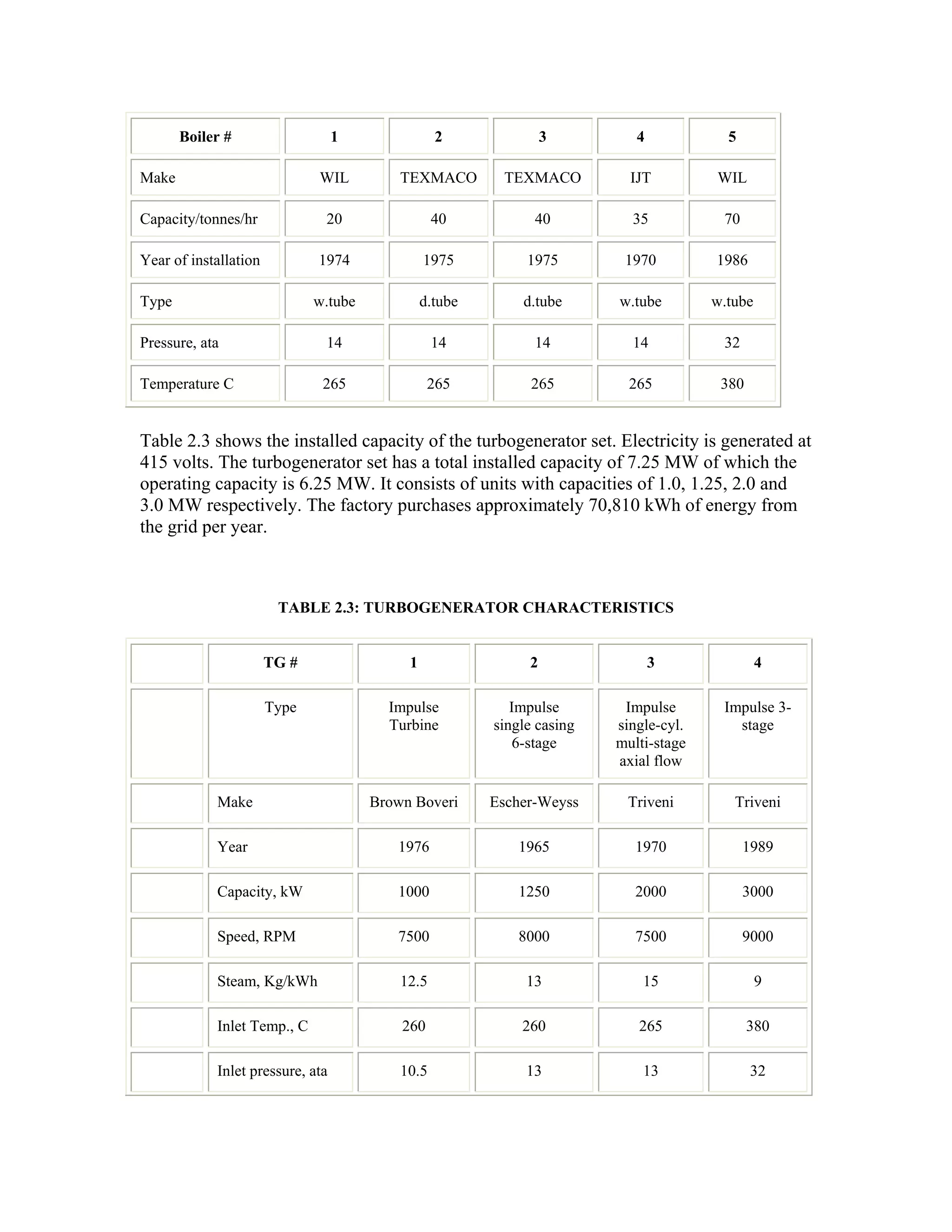 Boiler #                   1               2               3         4            5

Make                          WIL          TEXMACO        TEXMACO          IJT         WIL

Capacity/tonnes/hr             20                 40           40          35           70

Year of installation          1974              1975          1975        1970         1986

Type                          w.tube            d.tube       d.tube      w.tube        w.tube

Pressure, ata                  14                 14           14          14           32

Temperature C                  265               265           265         265          380


Table 2.3 shows the installed capacity of the turbogenerator set. Electricity is generated at
415 volts. The turbogenerator set has a total installed capacity of 7.25 MW of which the
operating capacity is 6.25 MW. It consists of units with capacities of 1.0, 1.25, 2.0 and
3.0 MW respectively. The factory purchases approximately 70,810 kWh of energy from
the grid per year.



                        TABLE 2.3: TURBOGENERATOR CHARACTERISTICS


                       TG #                 1                 2                 3               4

                       Type              Impulse            Impulse       Impulse       Impulse 3-
                                         Turbine         single casing   single-cyl.      stage
                                                             6-stage     multi-stage
                                                                         axial flow

            Make                       Brown Boveri      Escher-Weyss     Triveni         Triveni

            Year                          1976               1965           1970             1989

            Capacity, kW                  1000               1250           2000             3000

            Speed, RPM                    7500               8000           7500             9000

            Steam, Kg/kWh                  12.5               13             15                 9

            Inlet Temp., C                 260               260            265               380

            Inlet pressure, ata            10.5               13             13               32
 