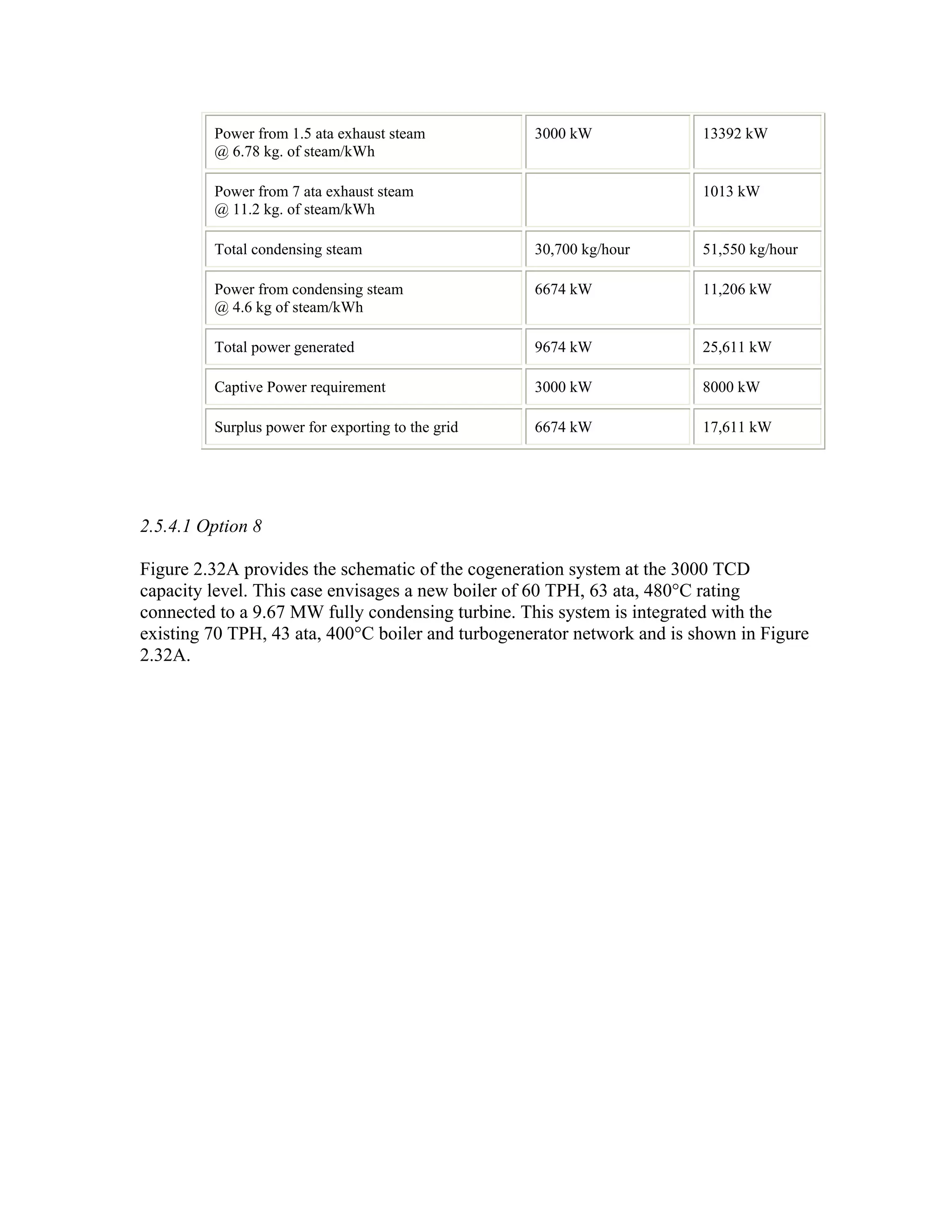 Power from 1.5 ata exhaust steam          3000 kW               13392 kW
         @ 6.78 kg. of steam/kWh

         Power from 7 ata exhaust steam                                  1013 kW
         @ 11.2 kg. of steam/kWh

         Total condensing steam                    30,700 kg/hour        51,550 kg/hour

         Power from condensing steam               6674 kW               11,206 kW
         @ 4.6 kg of steam/kWh

         Total power generated                     9674 kW               25,611 kW

         Captive Power requirement                 3000 kW               8000 kW

         Surplus power for exporting to the grid   6674 kW               17,611 kW




2.5.4.1 Option 8

Figure 2.32A provides the schematic of the cogeneration system at the 3000 TCD
capacity level. This case envisages a new boiler of 60 TPH, 63 ata, 480°C rating
connected to a 9.67 MW fully condensing turbine. This system is integrated with the
existing 70 TPH, 43 ata, 400°C boiler and turbogenerator network and is shown in Figure
2.32A.
 
