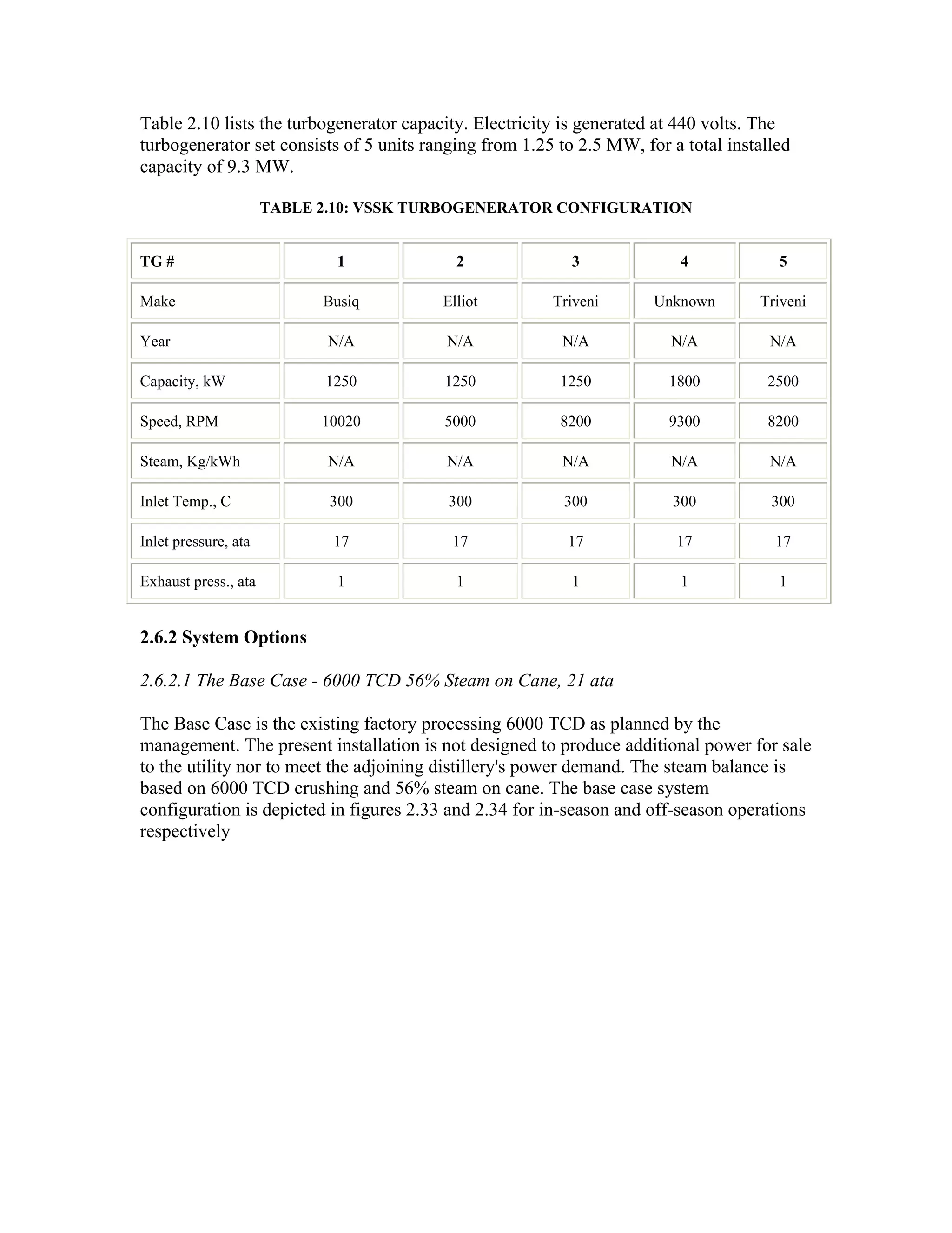 Table 2.10 lists the turbogenerator capacity. Electricity is generated at 440 volts. The
turbogenerator set consists of 5 units ranging from 1.25 to 2.5 MW, for a total installed
capacity of 9.3 MW.

                      TABLE 2.10: VSSK TURBOGENERATOR CONFIGURATION


TG #                          1            2               3             4             5

Make                        Busiq        Elliot         Triveni       Unknown       Triveni

Year                         N/A          N/A            N/A            N/A           N/A

Capacity, kW                1250         1250            1250           1800         2500

Speed, RPM                  10020        5000            8200           9300         8200

Steam, Kg/kWh                N/A          N/A            N/A            N/A           N/A

Inlet Temp., C               300          300             300           300           300

Inlet pressure, ata          17           17              17             17           17

Exhaust press., ata           1            1               1             1             1


2.6.2 System Options

2.6.2.1 The Base Case - 6000 TCD 56% Steam on Cane, 21 ata

The Base Case is the existing factory processing 6000 TCD as planned by the
management. The present installation is not designed to produce additional power for sale
to the utility nor to meet the adjoining distillery's power demand. The steam balance is
based on 6000 TCD crushing and 56% steam on cane. The base case system
configuration is depicted in figures 2.33 and 2.34 for in-season and off-season operations
respectively
 