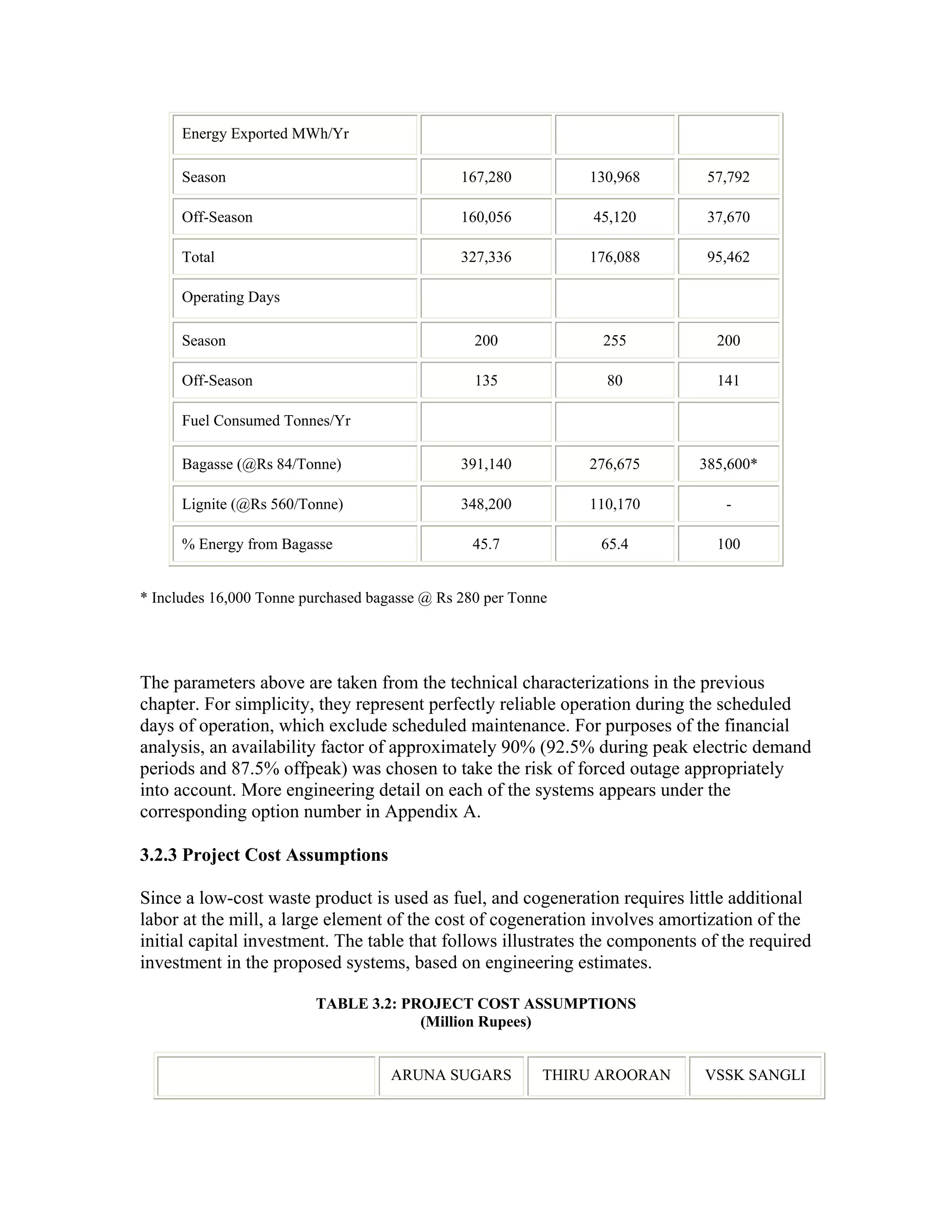 Energy Exported MWh/Yr

      Season                                   167,280         130,968        57,792

      Off-Season                               160,056          45,120        37,670

      Total                                    327,336         176,088        95,462

      Operating Days

      Season                                     200             255           200

      Off-Season                                 135             80            141

      Fuel Consumed Tonnes/Yr

      Bagasse (@Rs 84/Tonne)                   391,140         276,675       385,600*

      Lignite (@Rs 560/Tonne)                  348,200         110,170           -

      % Energy from Bagasse                      45.7            65.4          100


* Includes 16,000 Tonne purchased bagasse @ Rs 280 per Tonne




The parameters above are taken from the technical characterizations in the previous
chapter. For simplicity, they represent perfectly reliable operation during the scheduled
days of operation, which exclude scheduled maintenance. For purposes of the financial
analysis, an availability factor of approximately 90% (92.5% during peak electric demand
periods and 87.5% offpeak) was chosen to take the risk of forced outage appropriately
into account. More engineering detail on each of the systems appears under the
corresponding option number in Appendix A.

3.2.3 Project Cost Assumptions

Since a low-cost waste product is used as fuel, and cogeneration requires little additional
labor at the mill, a large element of the cost of cogeneration involves amortization of the
initial capital investment. The table that follows illustrates the components of the required
investment in the proposed systems, based on engineering estimates.

                         TABLE 3.2: PROJECT COST ASSUMPTIONS
                                      (Million Rupees)


                                    ARUNA SUGARS           THIRU AROORAN      VSSK SANGLI
 