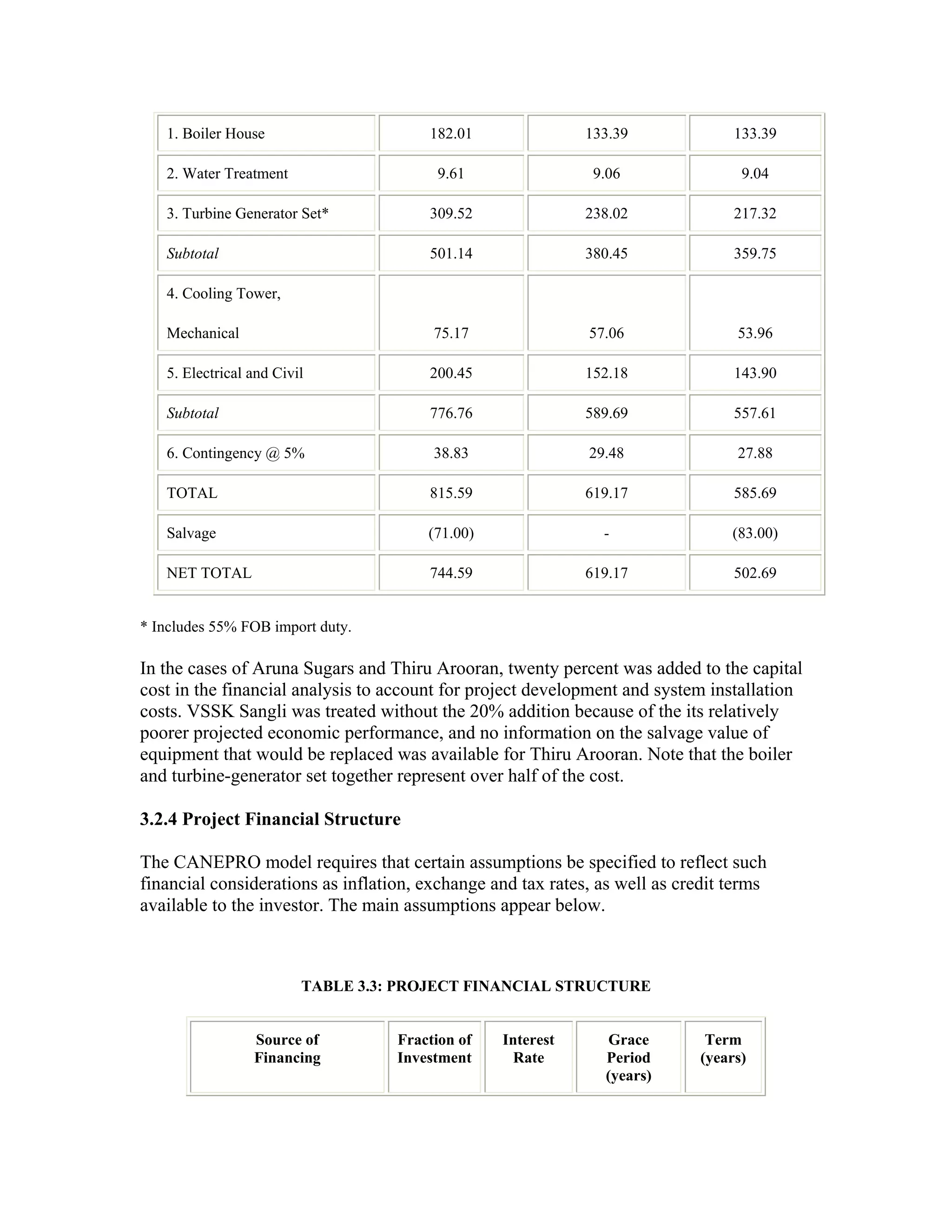 1. Boiler House                     182.01                133.39              133.39

   2. Water Treatment                   9.61                  9.06                9.04

   3. Turbine Generator Set*           309.52                238.02              217.32

   Subtotal                            501.14                380.45              359.75

   4. Cooling Tower,

   Mechanical                           75.17                57.06                53.96

   5. Electrical and Civil             200.45                152.18              143.90

   Subtotal                            776.76                589.69              557.61

   6. Contingency @ 5%                  38.83                29.48                27.88

   TOTAL                               815.59                619.17              585.69

   Salvage                             (71.00)                 -                 (83.00)

   NET TOTAL                           744.59                619.17              502.69


* Includes 55% FOB import duty.

In the cases of Aruna Sugars and Thiru Arooran, twenty percent was added to the capital
cost in the financial analysis to account for project development and system installation
costs. VSSK Sangli was treated without the 20% addition because of the its relatively
poorer projected economic performance, and no information on the salvage value of
equipment that would be replaced was available for Thiru Arooran. Note that the boiler
and turbine-generator set together represent over half of the cost.

3.2.4 Project Financial Structure

The CANEPRO model requires that certain assumptions be specified to reflect such
financial considerations as inflation, exchange and tax rates, as well as credit terms
available to the investor. The main assumptions appear below.



                         TABLE 3.3: PROJECT FINANCIAL STRUCTURE


                 Source of         Fraction of   Interest      Grace         Term
                 Financing         Investment      Rate        Period       (years)
                                                               (years)
 