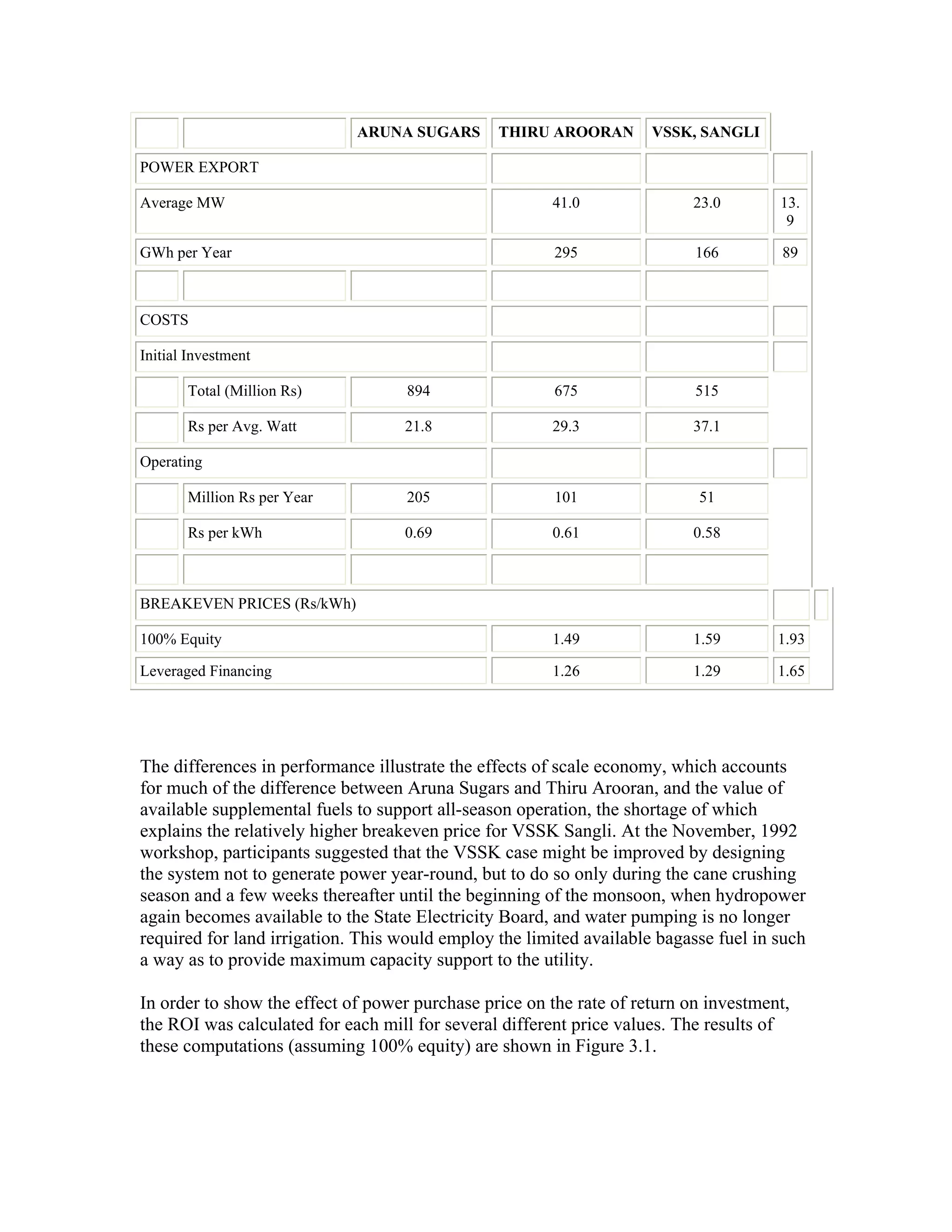 ARUNA SUGARS       THIRU AROORAN        VSSK, SANGLI

POWER EXPORT

Average MW                                             41.0               23.0        13.
                                                                                       9

GWh per Year                                            295                166         89



COSTS

Initial Investment

       Total (Million Rs)           894                 675                515

       Rs per Avg. Watt            21.8                29.3               37.1

Operating

       Million Rs per Year          205                 101                51

       Rs per kWh                  0.69                0.61               0.58



BREAKEVEN PRICES (Rs/kWh)

100% Equity                                            1.49               1.59        1.93

Leveraged Financing                                    1.26               1.29        1.65




The differences in performance illustrate the effects of scale economy, which accounts
for much of the difference between Aruna Sugars and Thiru Arooran, and the value of
available supplemental fuels to support all-season operation, the shortage of which
explains the relatively higher breakeven price for VSSK Sangli. At the November, 1992
workshop, participants suggested that the VSSK case might be improved by designing
the system not to generate power year-round, but to do so only during the cane crushing
season and a few weeks thereafter until the beginning of the monsoon, when hydropower
again becomes available to the State Electricity Board, and water pumping is no longer
required for land irrigation. This would employ the limited available bagasse fuel in such
a way as to provide maximum capacity support to the utility.

In order to show the effect of power purchase price on the rate of return on investment,
the ROI was calculated for each mill for several different price values. The results of
these computations (assuming 100% equity) are shown in Figure 3.1.
 