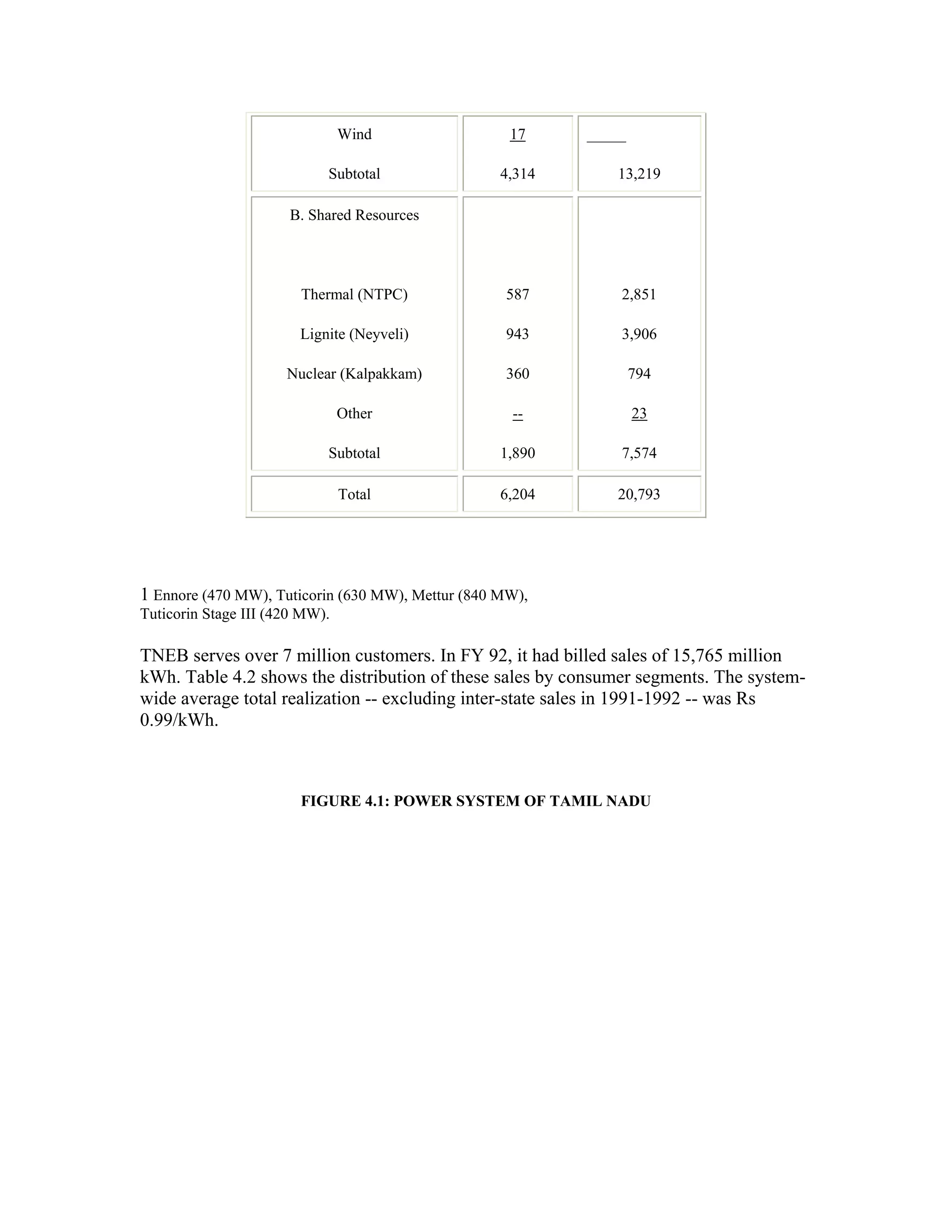 Wind                17     _____

                            Subtotal               4,314      13,219

                      B. Shared Resources




                        Thermal (NTPC)             587         2,851

                        Lignite (Neyveli)          943         3,906

                      Nuclear (Kalpakkam)          360             794

                                Other               --             23

                            Subtotal               1,890       7,574

                                Total              6,204      20,793




1 Ennore (470 MW), Tuticorin (630 MW), Mettur (840 MW),
Tuticorin Stage III (420 MW).

TNEB serves over 7 million customers. In FY 92, it had billed sales of 15,765 million
kWh. Table 4.2 shows the distribution of these sales by consumer segments. The system-
wide average total realization -- excluding inter-state sales in 1991-1992 -- was Rs
0.99/kWh.



                        FIGURE 4.1: POWER SYSTEM OF TAMIL NADU
 