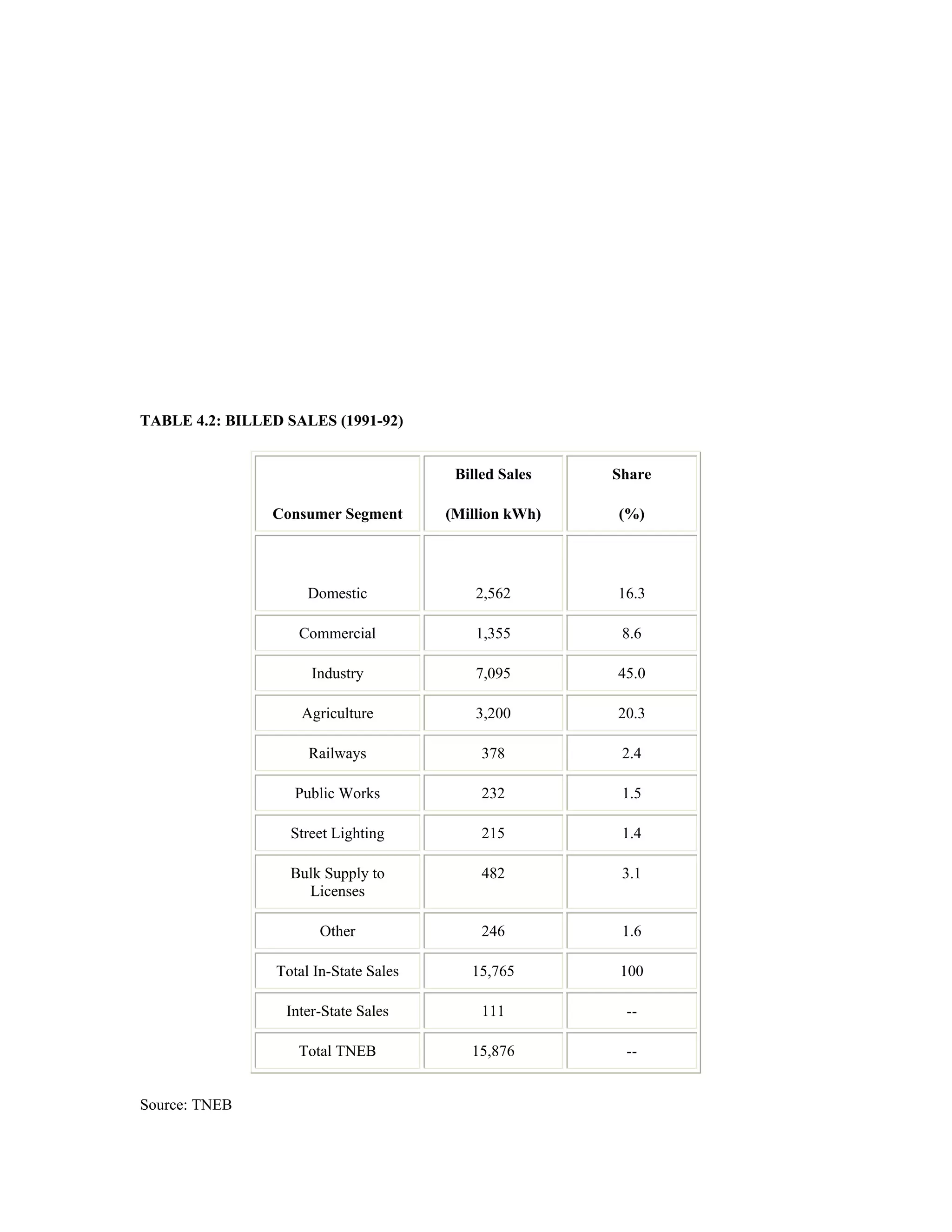TABLE 4.2: BILLED SALES (1991-92)


                                         Billed Sales   Share

                Consumer Segment        (Million kWh)   (%)




                      Domestic              2,562       16.3

                    Commercial              1,355        8.6

                      Industry              7,095       45.0

                     Agriculture            3,200       20.3

                      Railways               378         2.4

                    Public Works             232         1.5

                   Street Lighting           215         1.4

                   Bulk Supply to            482         3.1
                     Licenses

                        Other                246         1.6

                 Total In-State Sales      15,765        100

                  Inter-State Sales          111         --

                    Total TNEB             15,876        --


Source: TNEB
 