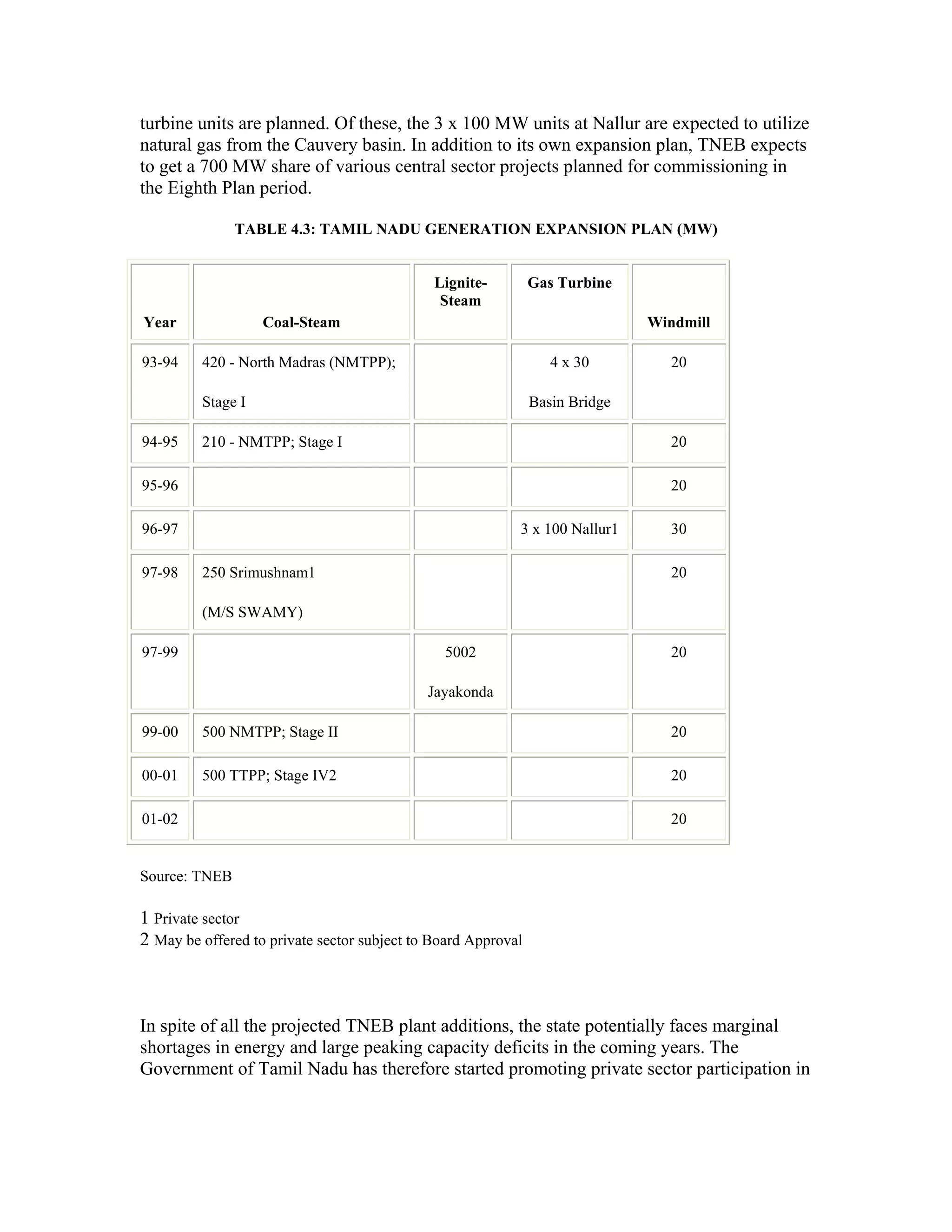 turbine units are planned. Of these, the 3 x 100 MW units at Nallur are expected to utilize
natural gas from the Cauvery basin. In addition to its own expansion plan, TNEB expects
to get a 700 MW share of various central sector projects planned for commissioning in
the Eighth Plan period.

               TABLE 4.3: TAMIL NADU GENERATION EXPANSION PLAN (MW)


                                              Lignite-         Gas Turbine
                                               Steam
Year               Coal-Steam                                                 Windmill

93-94    420 - North Madras (NMTPP);                              4 x 30         20

         Stage I                                               Basin Bridge

94-95    210 - NMTPP; Stage I                                                    20

95-96                                                                            20

96-97                                                      3 x 100 Nallur1       30

97-98    250 Srimushnam1                                                         20

         (M/S SWAMY)

97-99                                          5002                              20

                                             Jayakonda

99-00    500 NMTPP; Stage II                                                     20

00-01    500 TTPP; Stage IV2                                                     20

01-02                                                                            20


Source: TNEB

1 Private sector
2 May be offered to private sector subject to Board Approval



In spite of all the projected TNEB plant additions, the state potentially faces marginal
shortages in energy and large peaking capacity deficits in the coming years. The
Government of Tamil Nadu has therefore started promoting private sector participation in
 