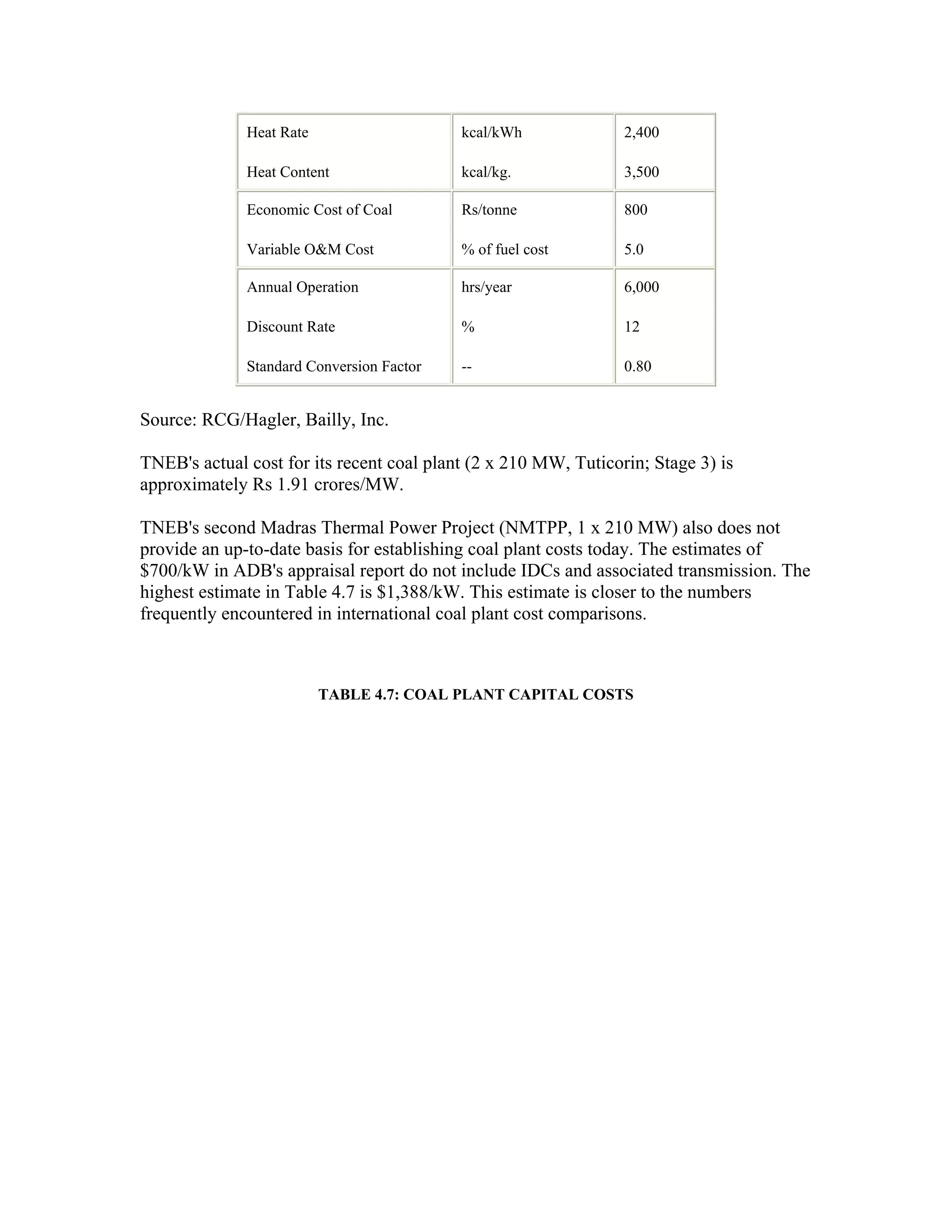 Heat Rate                    kcal/kWh              2,400

              Heat Content                 kcal/kg.              3,500

              Economic Cost of Coal        Rs/tonne              800

              Variable O&M Cost            % of fuel cost        5.0

              Annual Operation             hrs/year              6,000

              Discount Rate                %                     12

              Standard Conversion Factor   --                    0.80


Source: RCG/Hagler, Bailly, Inc.

TNEB's actual cost for its recent coal plant (2 x 210 MW, Tuticorin; Stage 3) is
approximately Rs 1.91 crores/MW.

TNEB's second Madras Thermal Power Project (NMTPP, 1 x 210 MW) also does not
provide an up-to-date basis for establishing coal plant costs today. The estimates of
$700/kW in ADB's appraisal report do not include IDCs and associated transmission. The
highest estimate in Table 4.7 is $1,388/kW. This estimate is closer to the numbers
frequently encountered in international coal plant cost comparisons.



                          TABLE 4.7: COAL PLANT CAPITAL COSTS
 