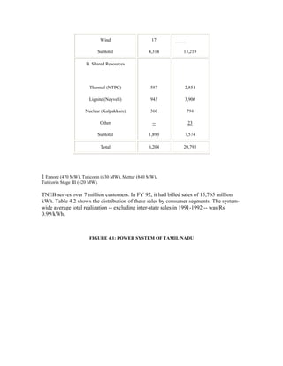 Wind                17     _____

                            Subtotal               4,314      13,219

                      B. Shared Resources




                        Thermal (NTPC)             587         2,851

                        Lignite (Neyveli)          943         3,906

                      Nuclear (Kalpakkam)          360             794

                                Other               --             23

                            Subtotal               1,890       7,574

                                Total              6,204      20,793




1 Ennore (470 MW), Tuticorin (630 MW), Mettur (840 MW),
Tuticorin Stage III (420 MW).

TNEB serves over 7 million customers. In FY 92, it had billed sales of 15,765 million
kWh. Table 4.2 shows the distribution of these sales by consumer segments. The system-
wide average total realization -- excluding inter-state sales in 1991-1992 -- was Rs
0.99/kWh.



                        FIGURE 4.1: POWER SYSTEM OF TAMIL NADU
 