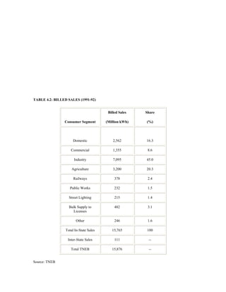 TABLE 4.2: BILLED SALES (1991-92)


                                         Billed Sales   Share

                Consumer Segment        (Million kWh)   (%)




                      Domestic              2,562       16.3

                    Commercial              1,355        8.6

                      Industry              7,095       45.0

                     Agriculture            3,200       20.3

                      Railways               378         2.4

                    Public Works             232         1.5

                   Street Lighting           215         1.4

                   Bulk Supply to            482         3.1
                     Licenses

                        Other                246         1.6

                 Total In-State Sales      15,765        100

                  Inter-State Sales          111         --

                    Total TNEB             15,876        --


Source: TNEB
 