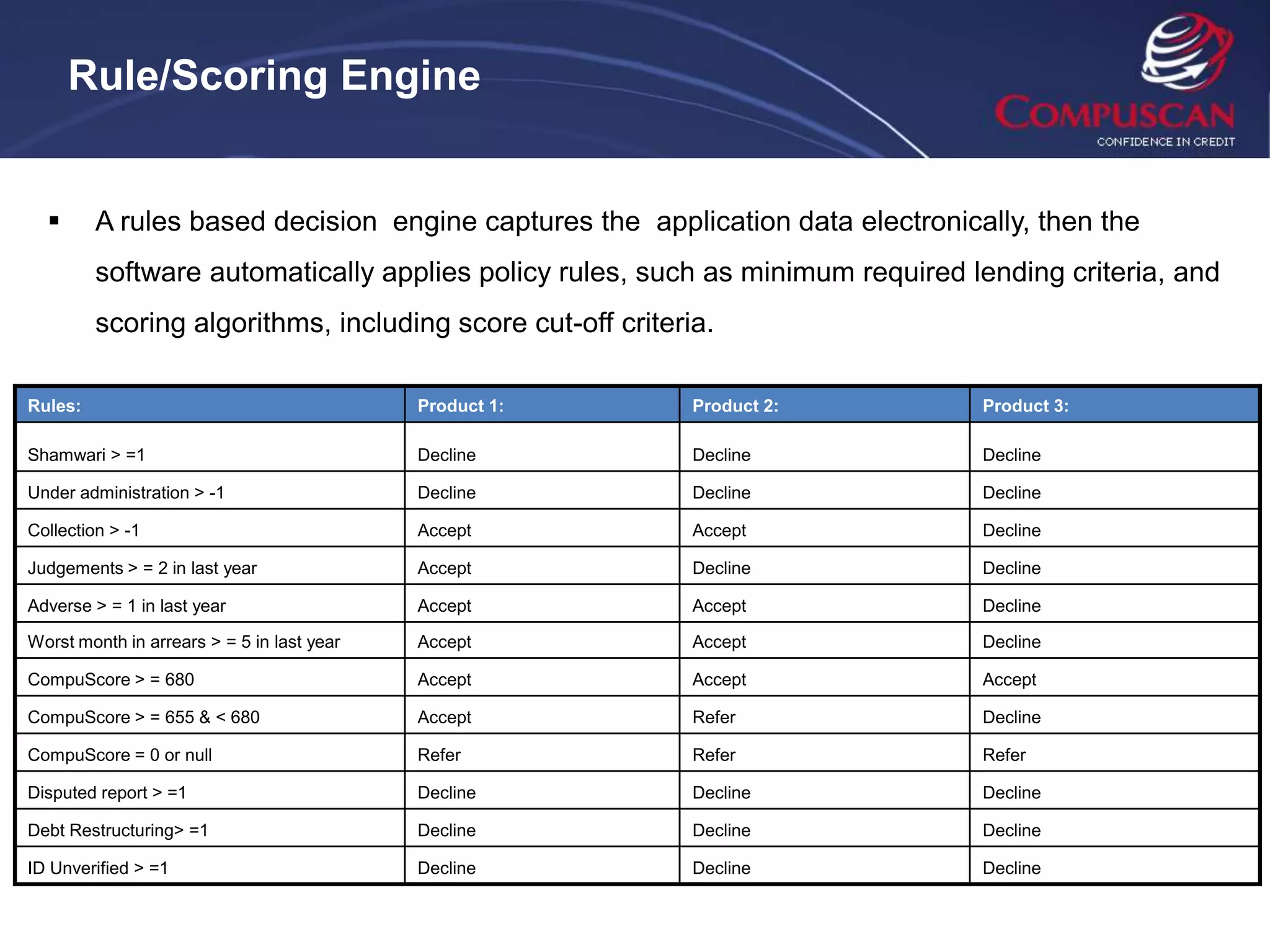 Rule/Scoring Engine


        A rules based decision engine captures the application data electronically, then the
         software automatically applies policy rules, such as minimum required lending criteria, and
         scoring algorithms, including score cut-off criteria.

Rules:                                      Product 1:      Product 2:          Product 3:

Shamwari > =1                               Decline         Decline             Decline

Under administration > -1                   Decline         Decline             Decline

Collection > -1                             Accept          Accept              Decline

Judgements > = 2 in last year               Accept          Decline             Decline

Adverse > = 1 in last year                  Accept          Accept              Decline

Worst month in arrears > = 5 in last year   Accept          Accept              Decline

CompuScore > = 680                          Accept          Accept              Accept

CompuScore > = 655 & < 680                  Accept          Refer               Decline

CompuScore = 0 or null                      Refer           Refer               Refer

Disputed report > =1                        Decline         Decline             Decline

Debt Restructuring> =1                      Decline         Decline             Decline

ID Unverified > =1                          Decline         Decline             Decline
 