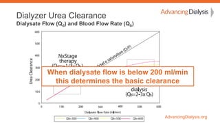 AdvancingDialysis.org
Dialyzer Urea Clearance
Dialysate Flow (Qd) and Blood Flow Rate (Qb)
When dialysate flow is below 20...