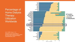 Percentage of
Home Dialysis
Therapy
Utilization
Worldwide
Vol 2, ESRD, Figure 11.15
Distribution of the percentage of
prev...