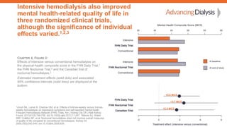 1Unruh ML, Larive B, Chertow GM, et al. Effects of 6-times-weekly versus
3-times-weekly hemodialysis on depressive symptom...