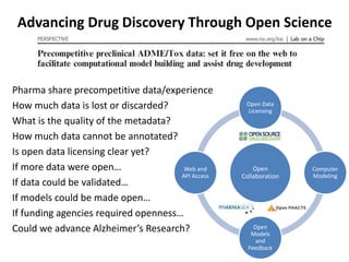 Advancing Drug Discovery Through Open Science
Open
Collaboration
Open Data
Licensing
Computer
Modeling
Open
Models
and
Feedback
Web and
API Access
Pharma share precompetitive data/experience
How much data is lost or discarded?
What is the quality of the metadata?
How much data cannot be annotated?
Is open data licensing clear yet?
If more data were open…
If data could be validated…
If models could be made open…
If funding agencies required openness…
Could we advance Alzheimer’s Research?
 