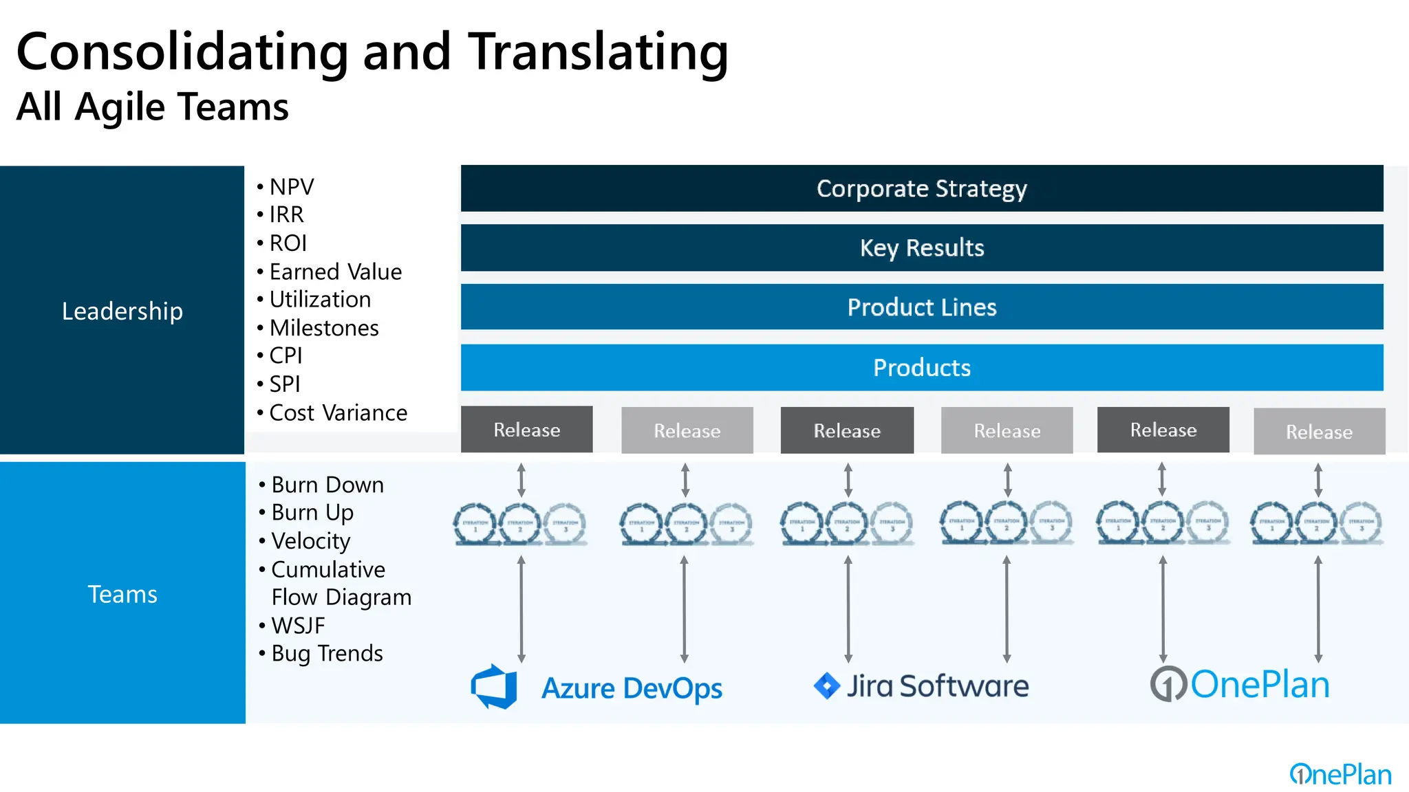 Corporate Goals
Portfolios
Strategic Themes
Programs
Initiative Initiative Initiative Initiative Initiative Initiative
Methodology
Tools
• Associate and align
• Aggregate and rollup
• Different methodologies
• Variety of tools
• Translate to common
metrics for leadership
Teams
Leadership
• Burn Down
• Burn Up
• Velocity
• Cumulative
Flow Diagram
• WSJF
• Bug Trends
Consolidating and Translating
All Agile Teams
• NPV
• IRR
• ROI
• Earned Value
• Utilization
• Milestones
• CPI
• SPI
• Cost Variance
 