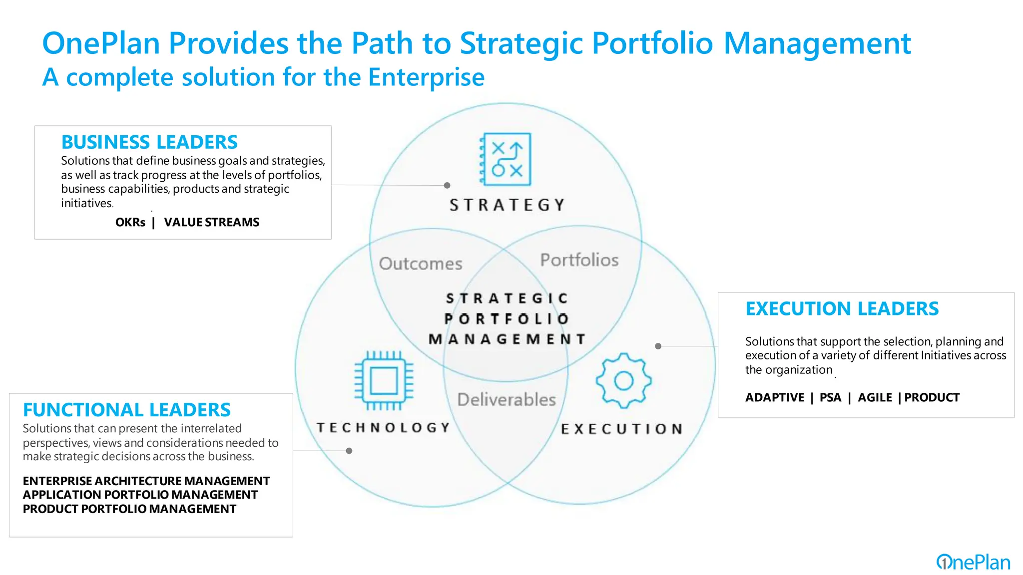 OnePlan Provides the Path to Strategic Portfolio Management
A complete solution for the Enterprise
BUSINESS LEADERS
Solutions that define business goals and strategies,
as well as track progress at the levels of portfolios,
business capabilities, products and strategic
initiatives.
OKRs | VALUE STREAMS
FUNCTIONAL LEADERS
Solutions that can present the interrelated
perspectives, views and considerations needed to
make strategic decisions across the business.
ENTERPRISE ARCHITECTURE MANAGEMENT
APPLICATION PORTFOLIO MANAGEMENT
PRODUCT PORTFOLIO MANAGEMENT
EXECUTION LEADERS
Solutions that support the selection, planning and
execution of a variety of different Initiatives across
the organization
ADAPTIVE | PSA | AGILE | PRODUCT
 