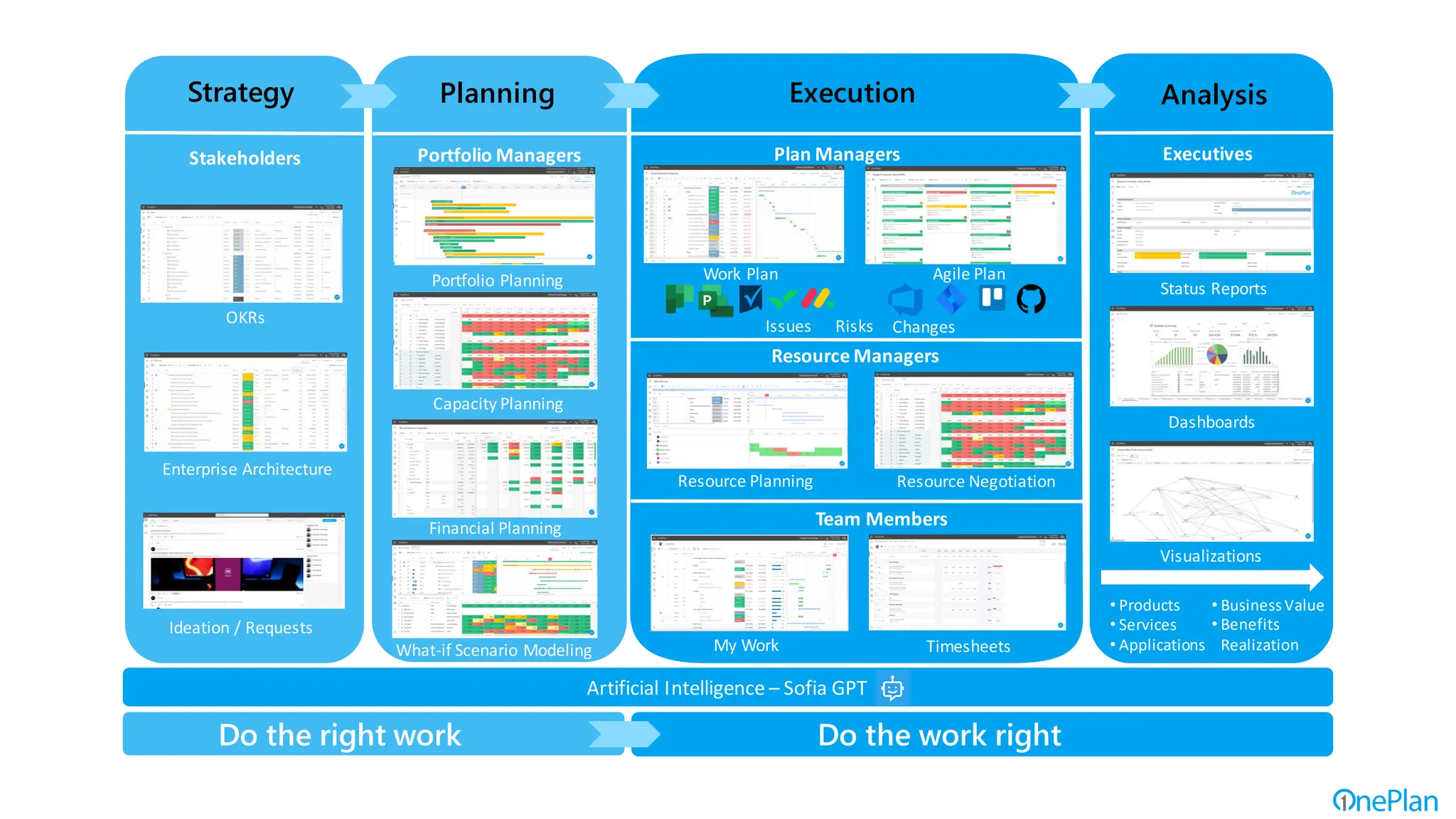 Portfolio Managers
Resource Planning
Financial Planning
Work Plan
Visualizations
Dashboards
Status Reports
Plan Managers
Agile Plan
Ideation / Requests
Artificial Intelligence – Sofia GPT
Strategy
Timesheets
My Work
Stakeholders
Team Members
Executives
Portfolio Planning
Planning
Do the right work Do the work right
Resource Negotiation
Resource Managers
Enterprise Architecture
Execution Analysis
What-if Scenario Modeling
• Products
• Services
• Applications
Capacity Planning
Issues Risks Changes
• BusinessValue
• Benefits
Realization
OKRs
 