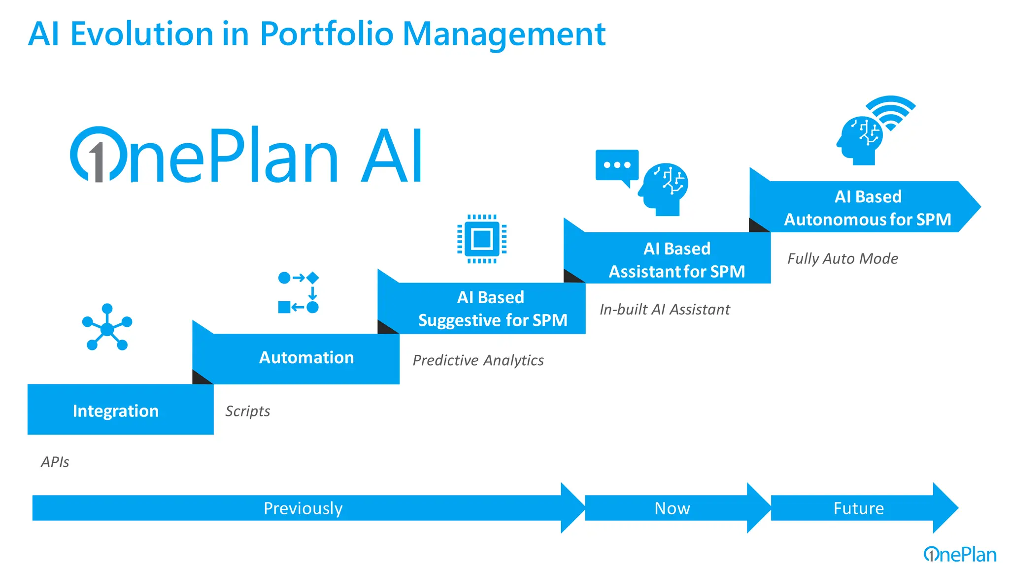 AI Evolution in Portfolio Management
Step 01
Step 02
Step 03
Step 04
Step 05
APIs
Scripts
Predictive Analytics
In-built AI Assistant
Fully Auto Mode
Integration
Automation
AI Based
Suggestive for SPM
AI Based
Assistantfor SPM
AI Based
Autonomousfor SPM
Previously Now Future
nePlan AI
 