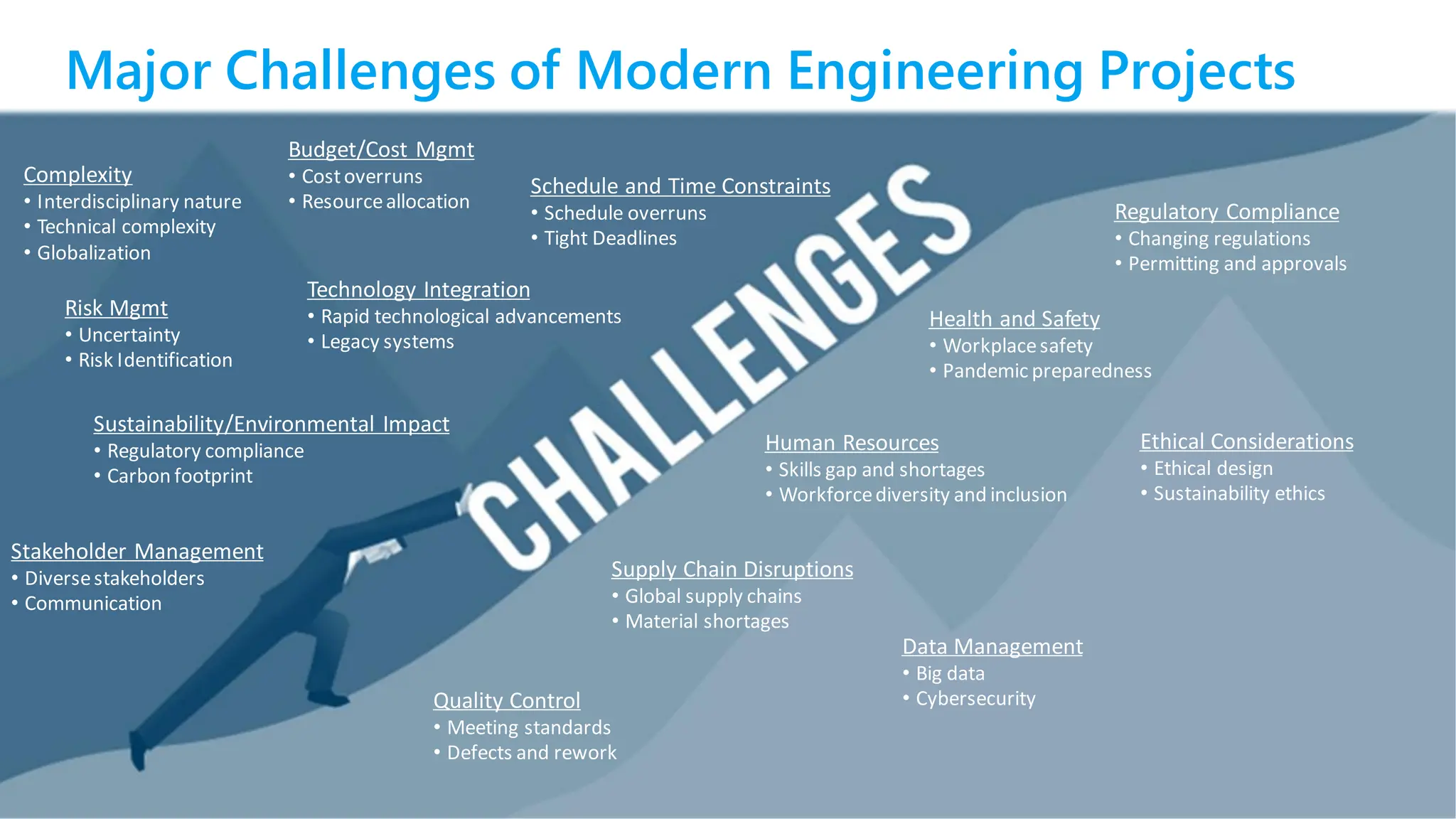 Major Challenges of Modern Engineering Projects
Complexity
• Interdisciplinary nature
• Technical complexity
• Globalization
Budget/Cost Mgmt
• Costoverruns
• Resourceallocation
Schedule and Time Constraints
• Schedule overruns
• Tight Deadlines
Risk Mgmt
• Uncertainty
• Risk Identification
Sustainability/Environmental Impact
• Regulatory compliance
• Carbon footprint
Technology Integration
• Rapid technological advancements
• Legacy systems
Stakeholder Management
• Diversestakeholders
• Communication
Quality Control
• Meeting standards
• Defects and rework
Supply Chain Disruptions
• Global supply chains
• Material shortages
Human Resources
• Skills gap and shortages
• Workforcediversity and inclusion
Health and Safety
• Workplacesafety
• Pandemic preparedness
Regulatory Compliance
• Changing regulations
• Permitting and approvals
Data Management
• Big data
• Cybersecurity
Ethical Considerations
• Ethical design
• Sustainability ethics
 